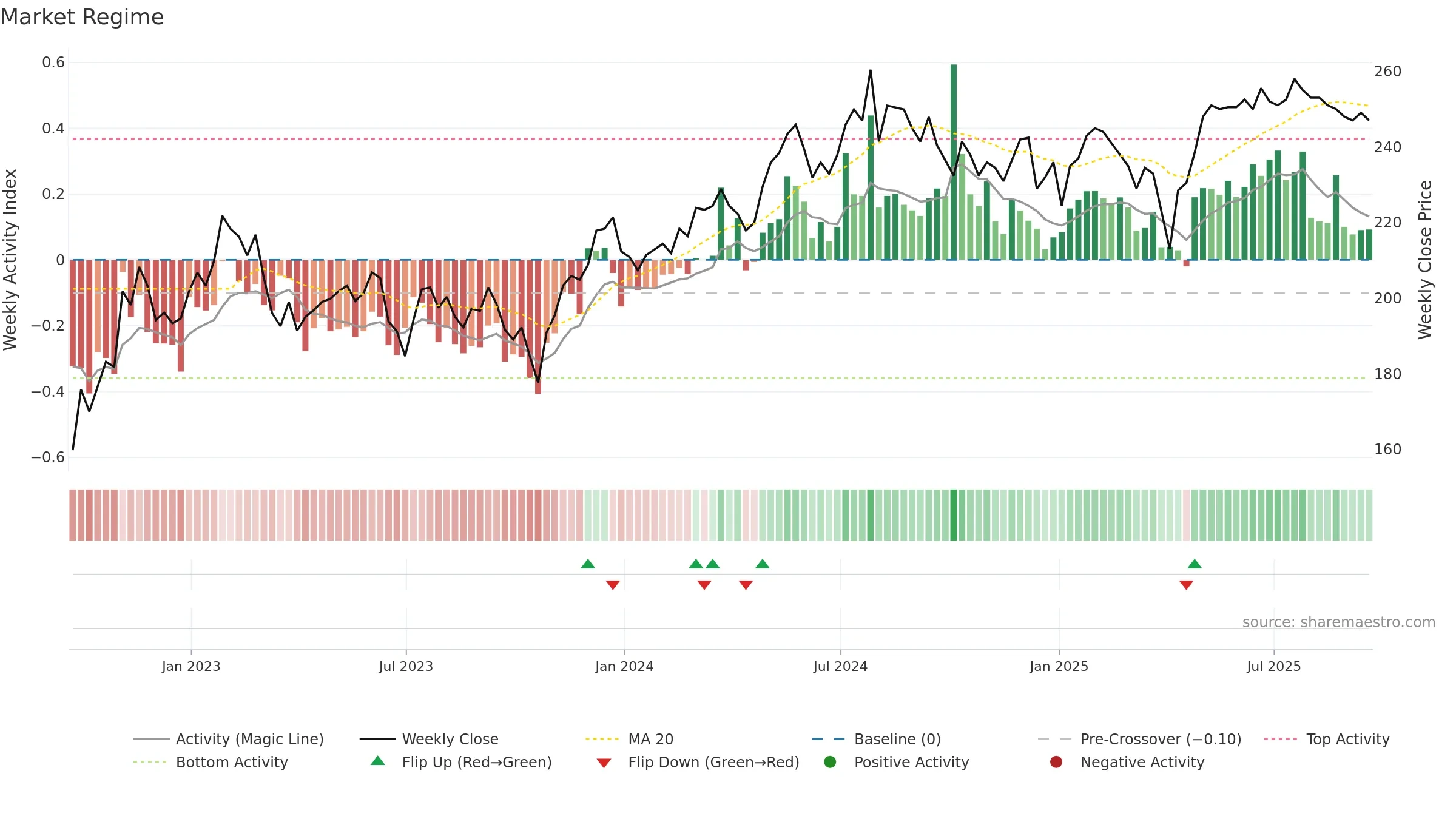 MRC weekly Market Snapshot chart, closing 2025-09-19.