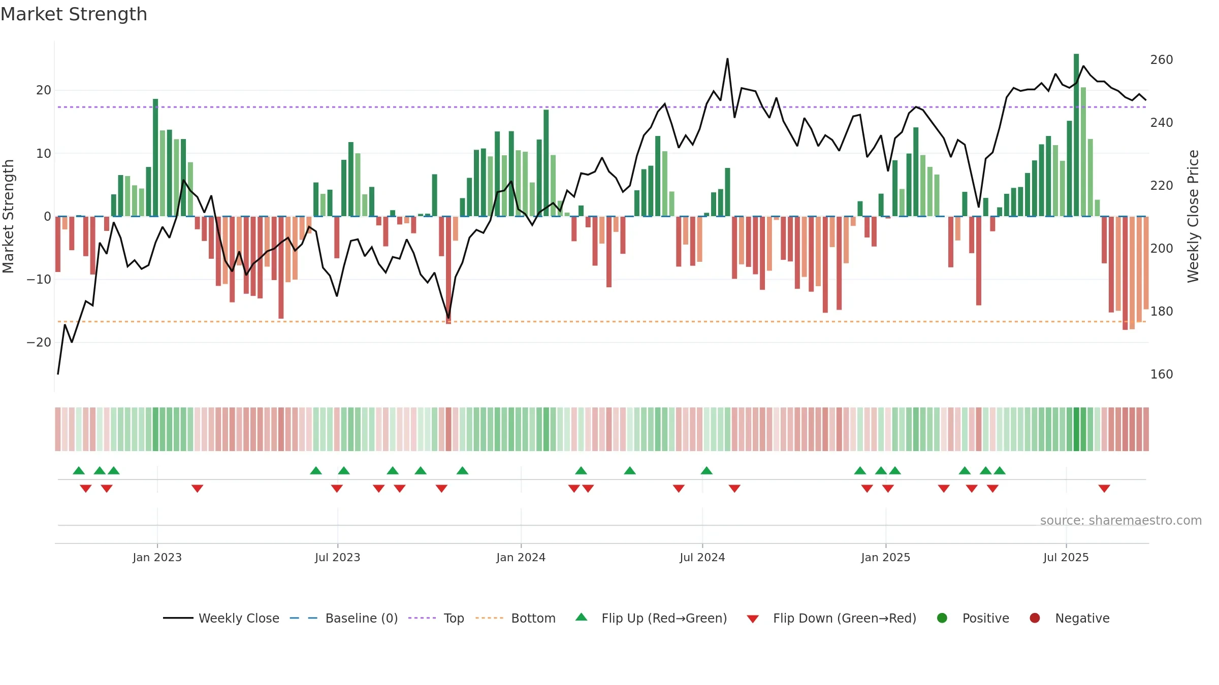MRC weekly Market Strength chart, closing 2025-09-19.