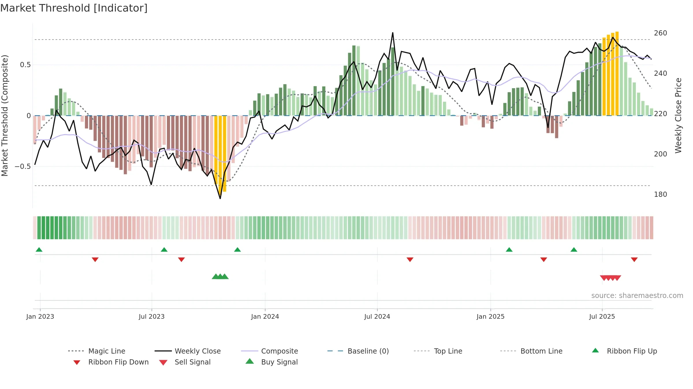 MRC weekly Market Threshold chart, closing 2025-09-19.