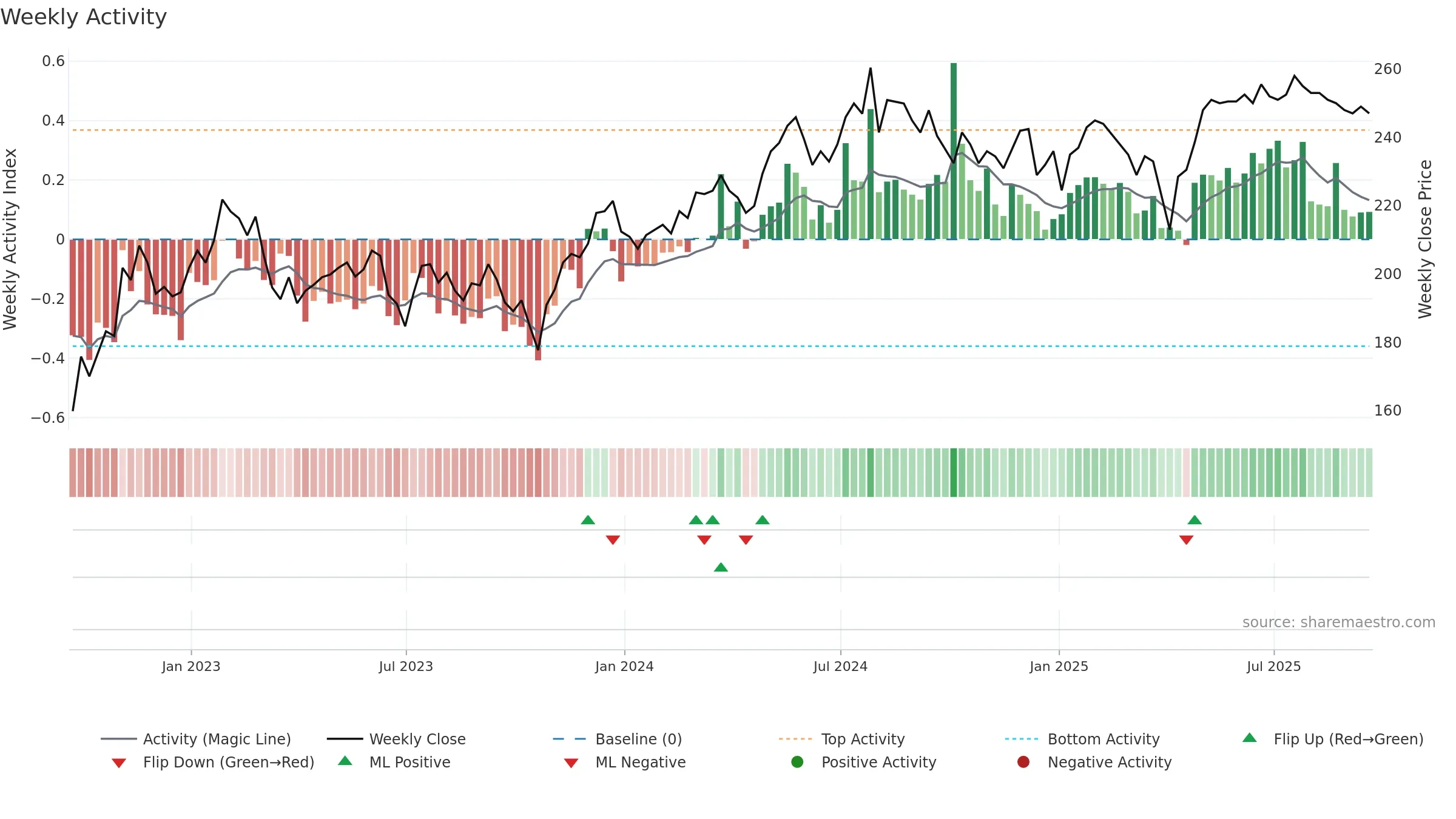 MRC weekly Activity chart, closing 2025-09-19.