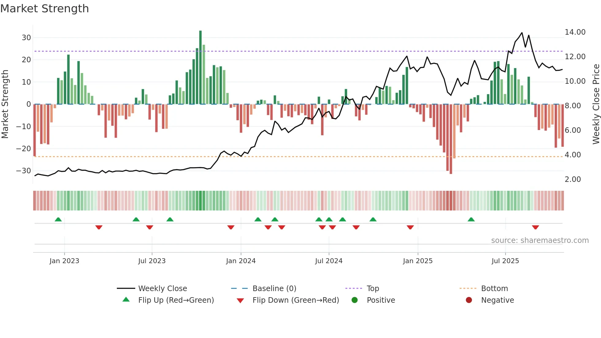 VHI weekly Market Strength chart