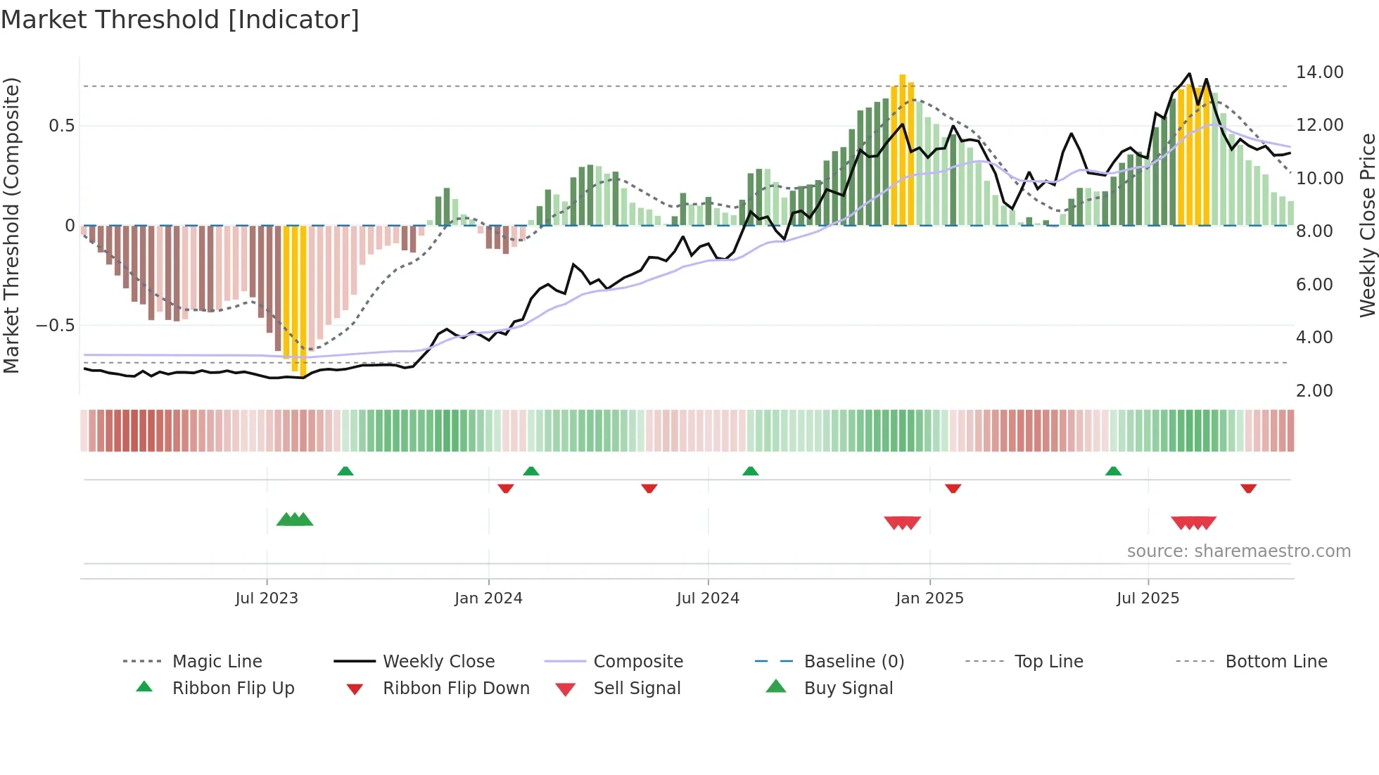 VHI weekly Market Threshold chart