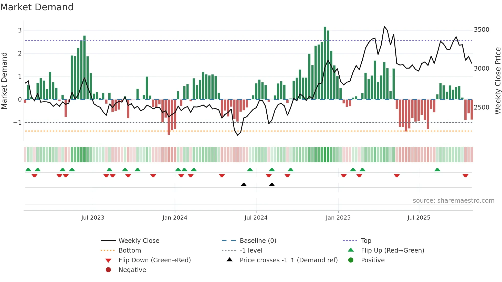 9790 weekly Market Demand chart