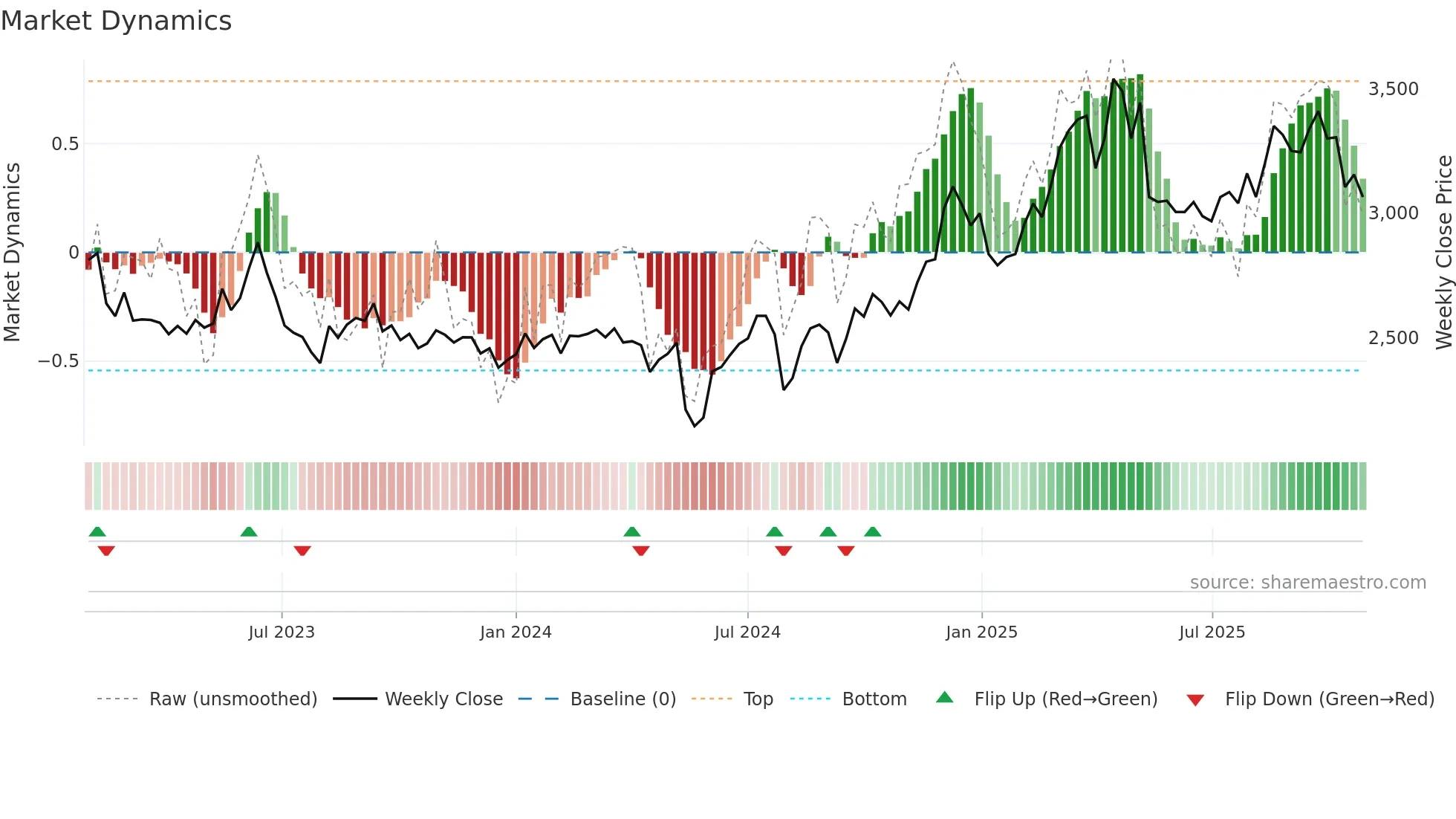 9790 weekly Market Dynamics chart