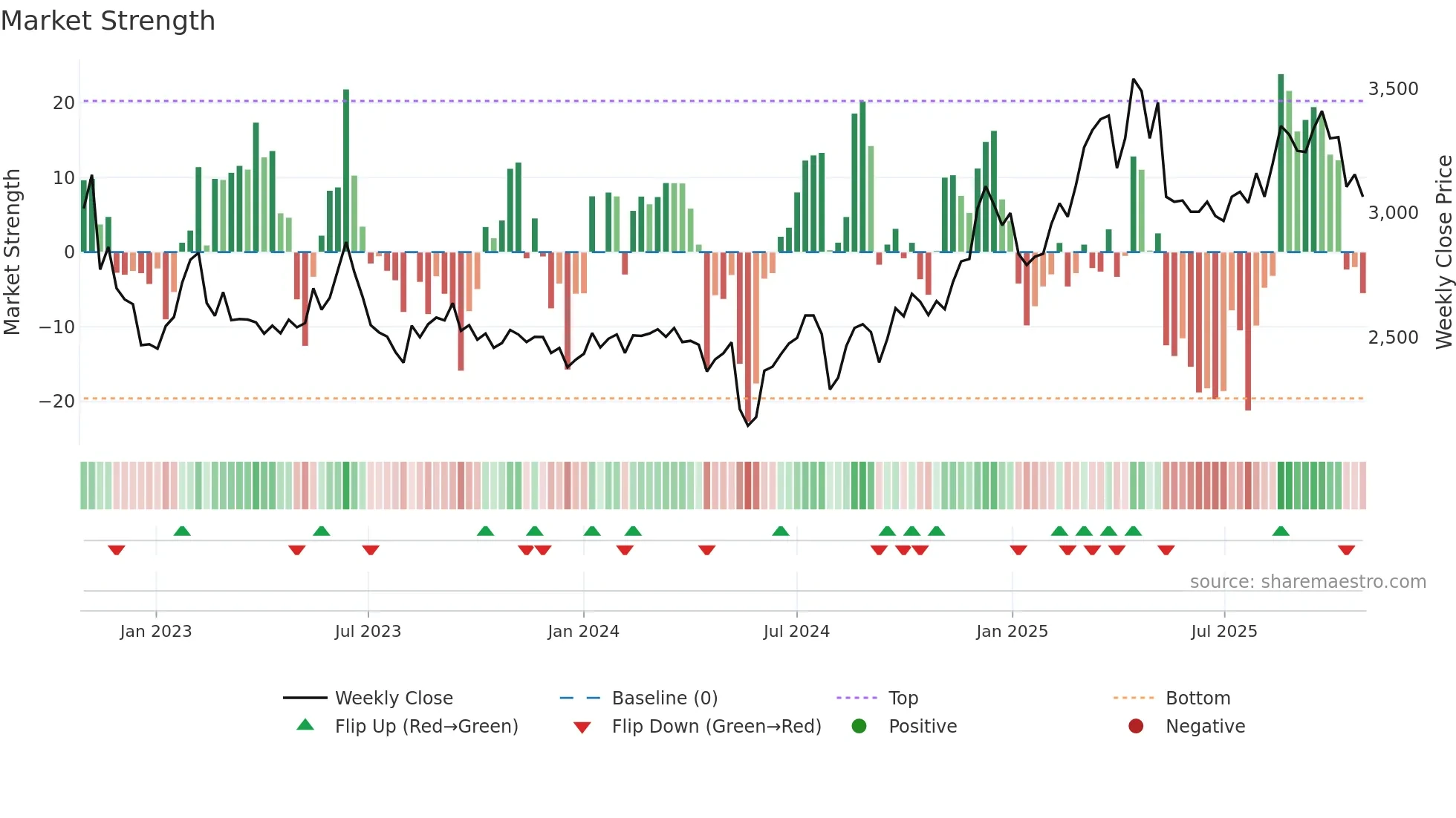 9790 weekly Market Strength chart