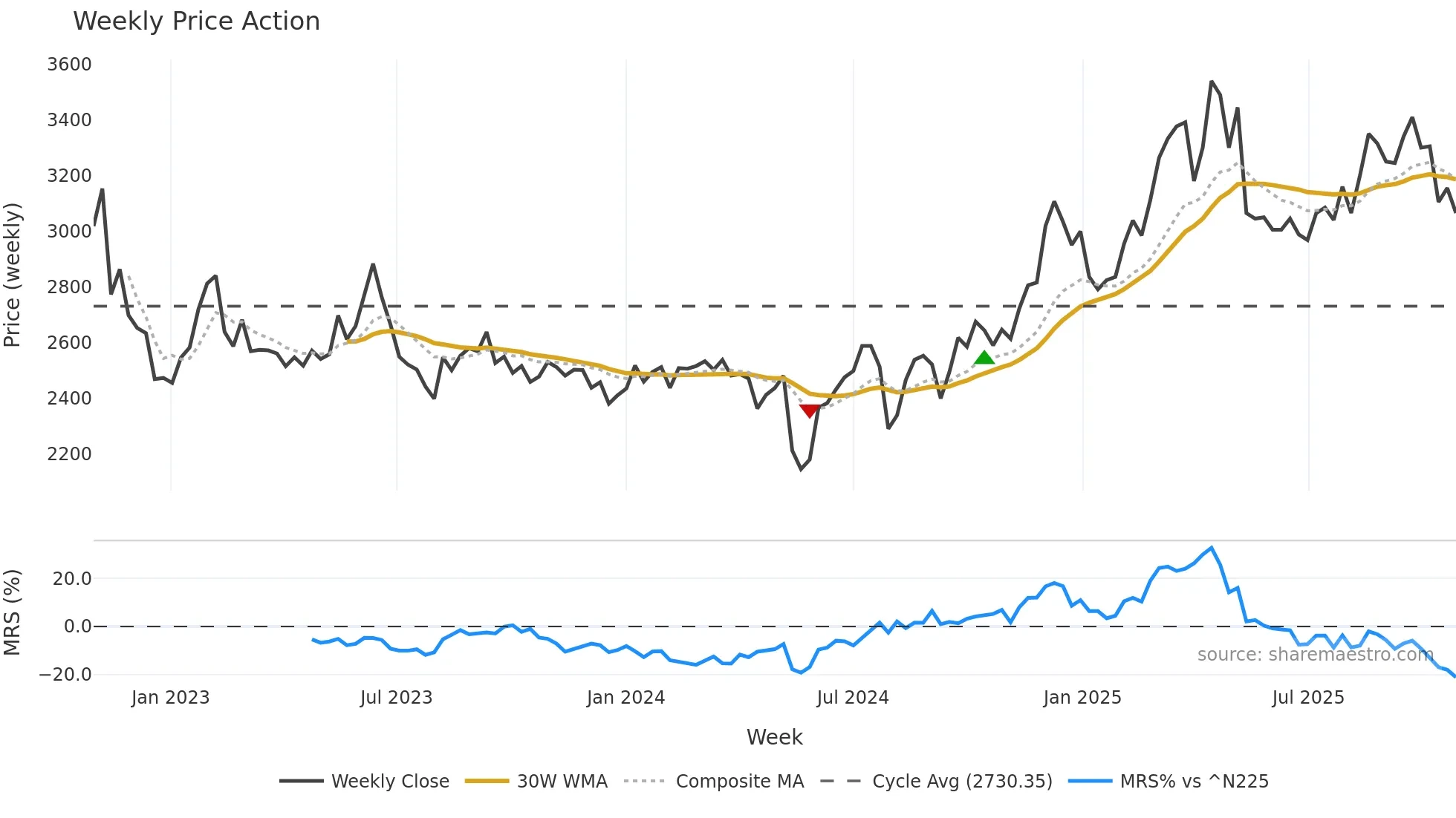 9790 weekly Price Action chart, closing 2025-10-27