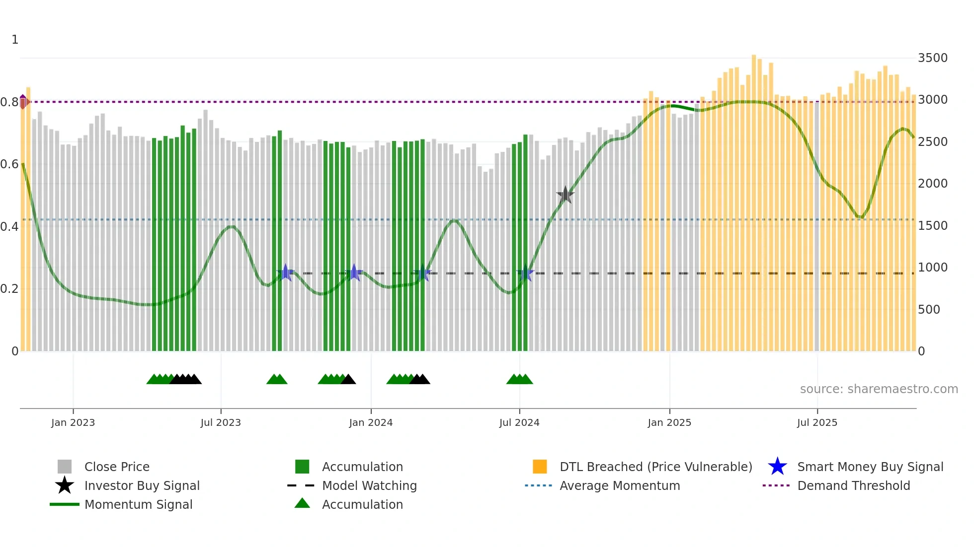 9790 weekly Smart Money chart