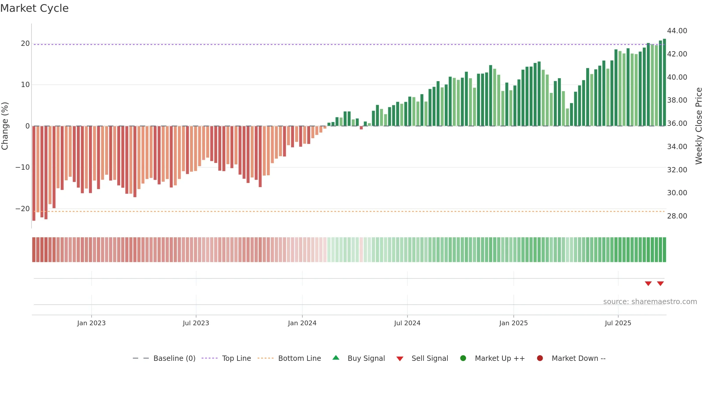 TDVG weekly Market Cycle chart, closing 2025-09-19.