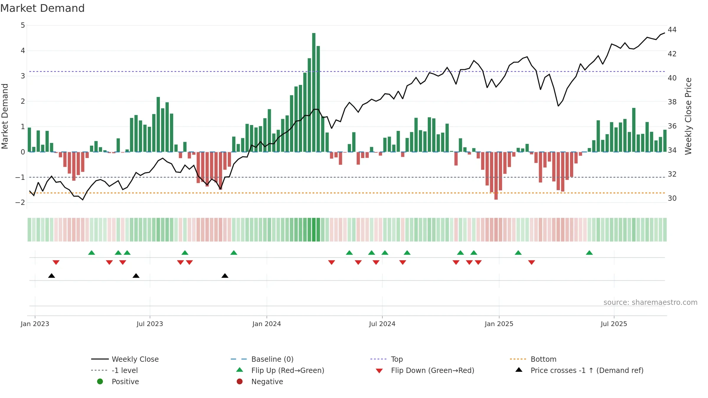 TDVG weekly Market Demand chart, closing 2025-09-19.