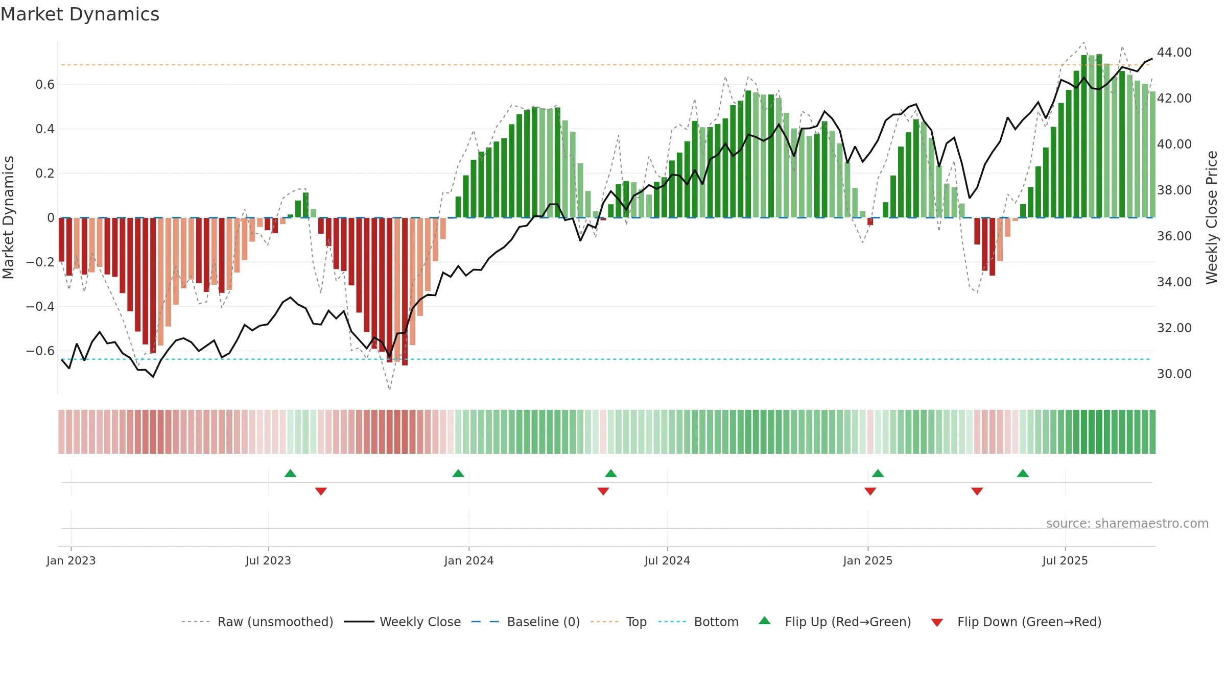 TDVG weekly Market Dynamics chart, closing 2025-09-19.