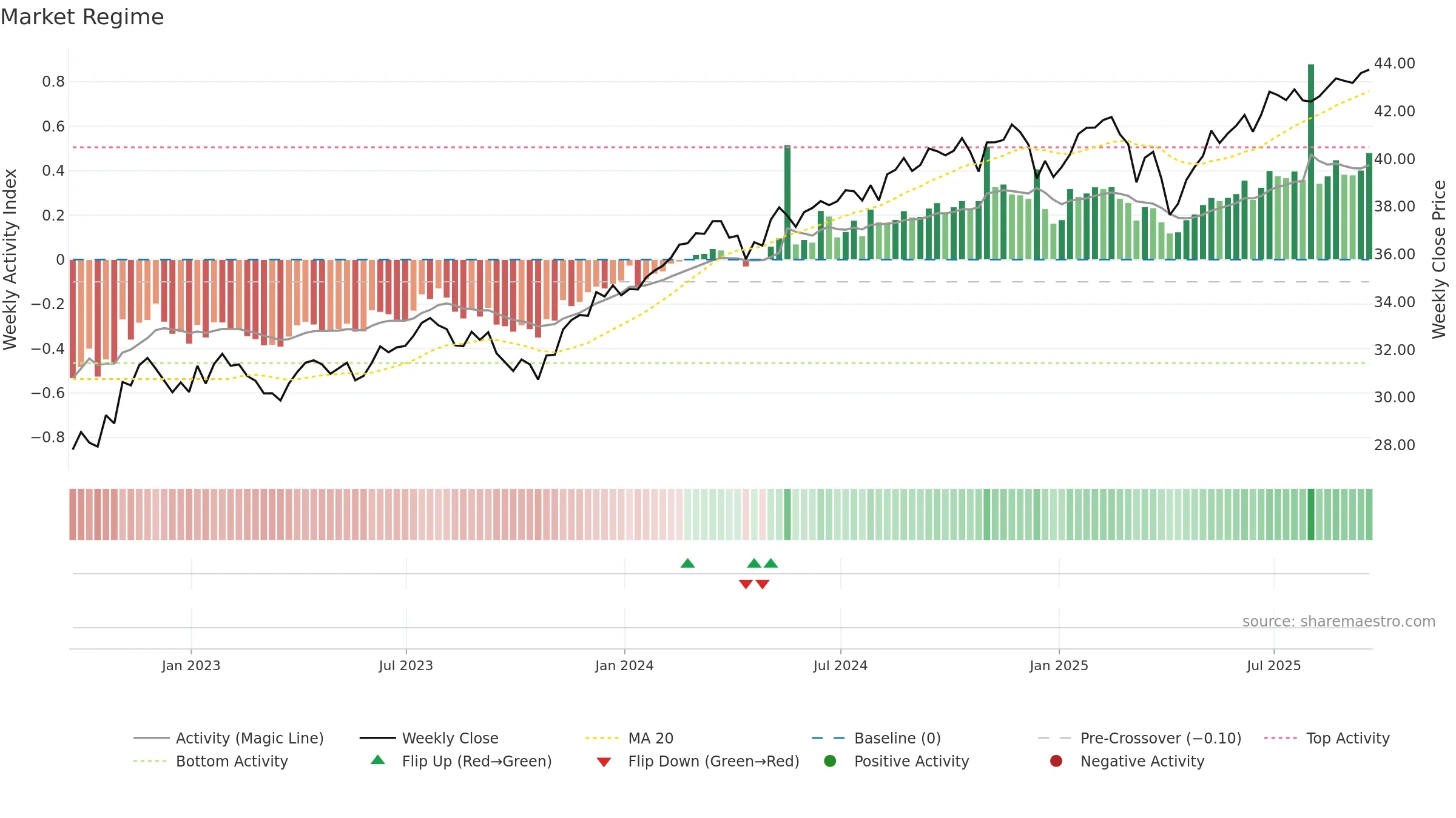 TDVG weekly Market Snapshot chart, closing 2025-09-19.