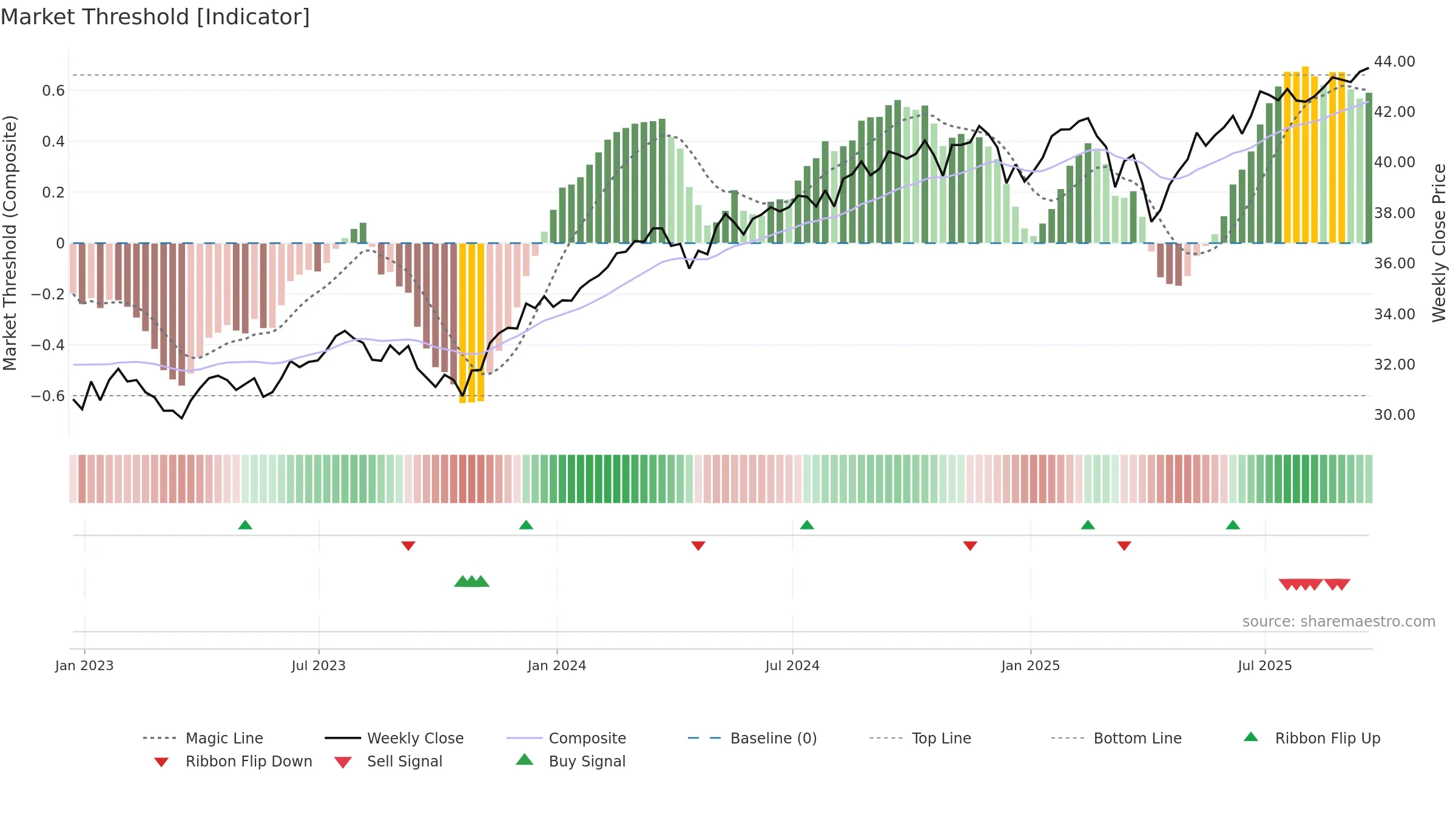 TDVG weekly Market Threshold chart, closing 2025-09-19.