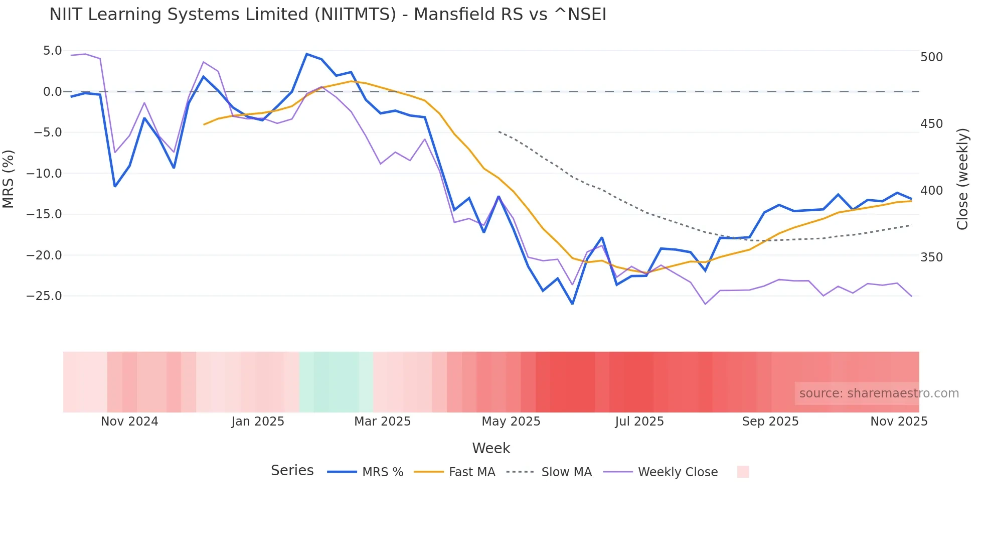 NIITMTS Mansfield Relative Strength chart
