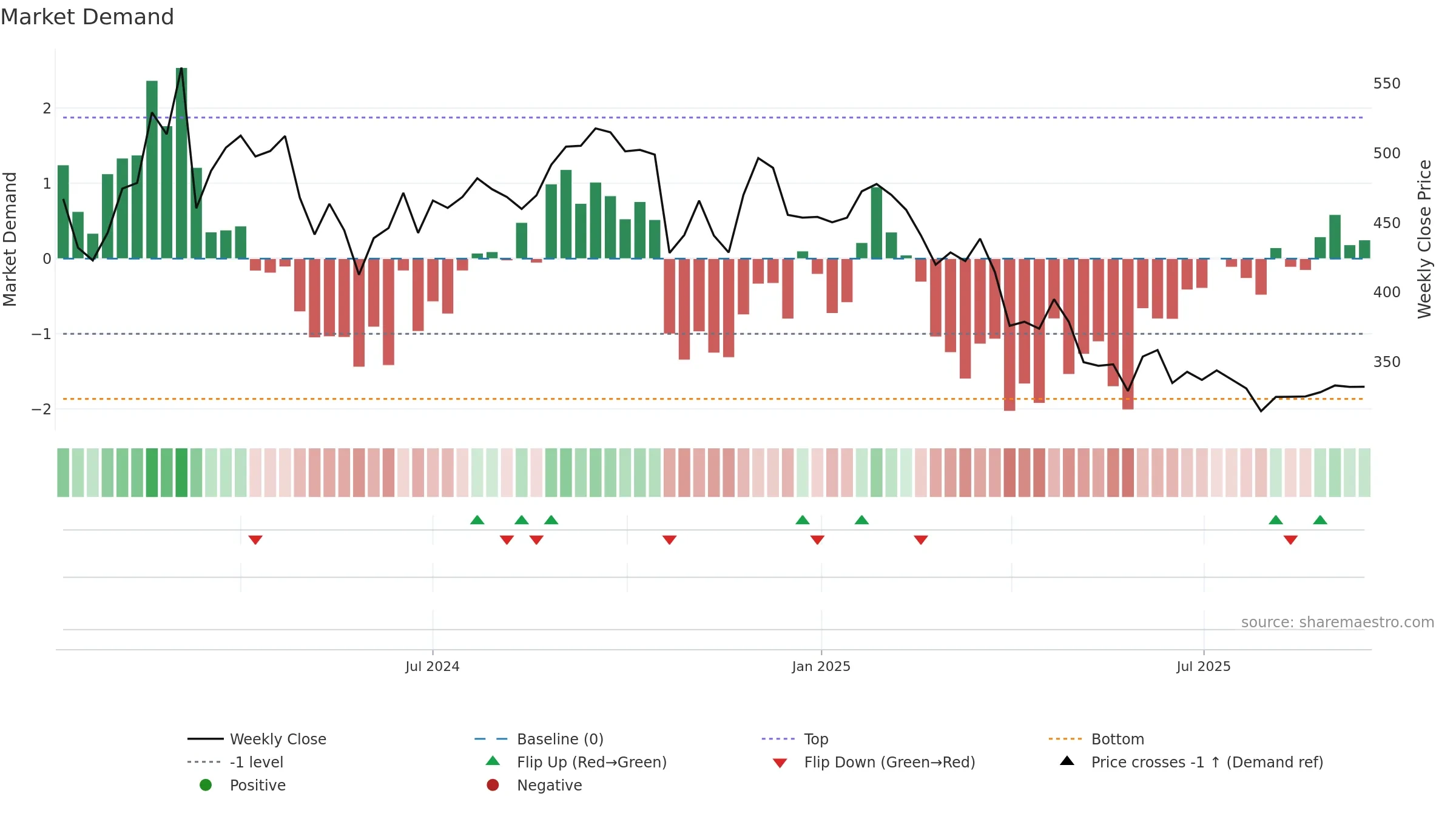 NIITMTS weekly Market Demand chart, closing 2025-09-15.