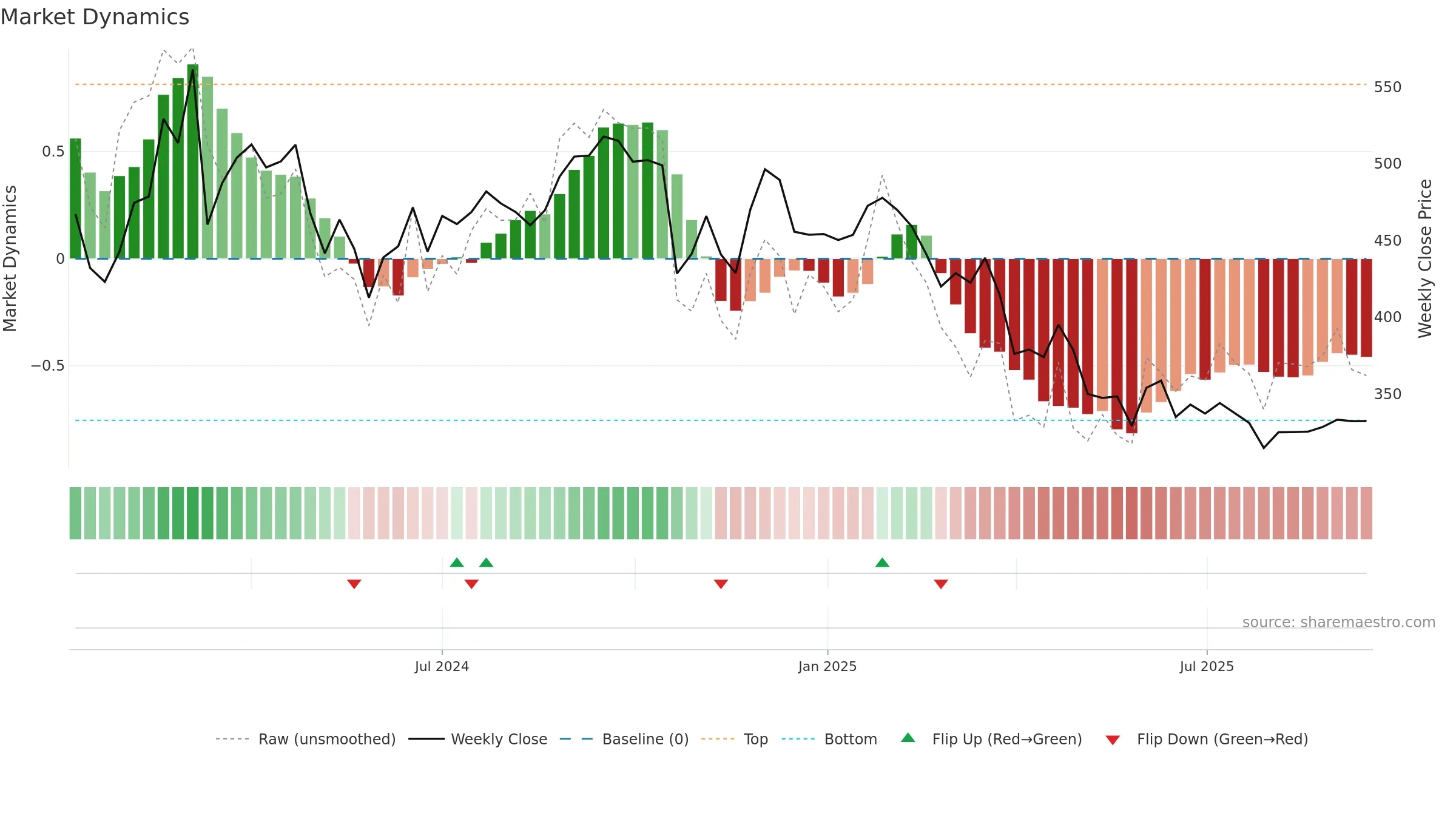 NIITMTS weekly Market Dynamics chart, closing 2025-09-15.