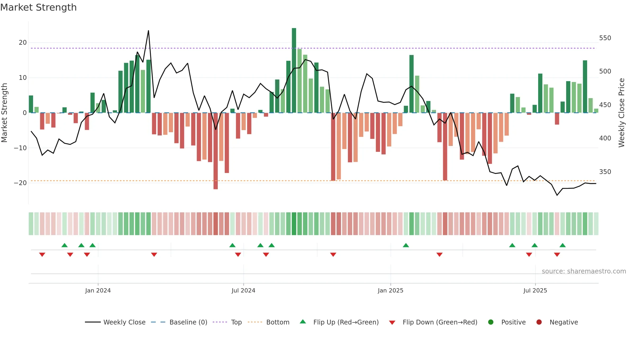 NIITMTS weekly Market Strength chart, closing 2025-09-15.