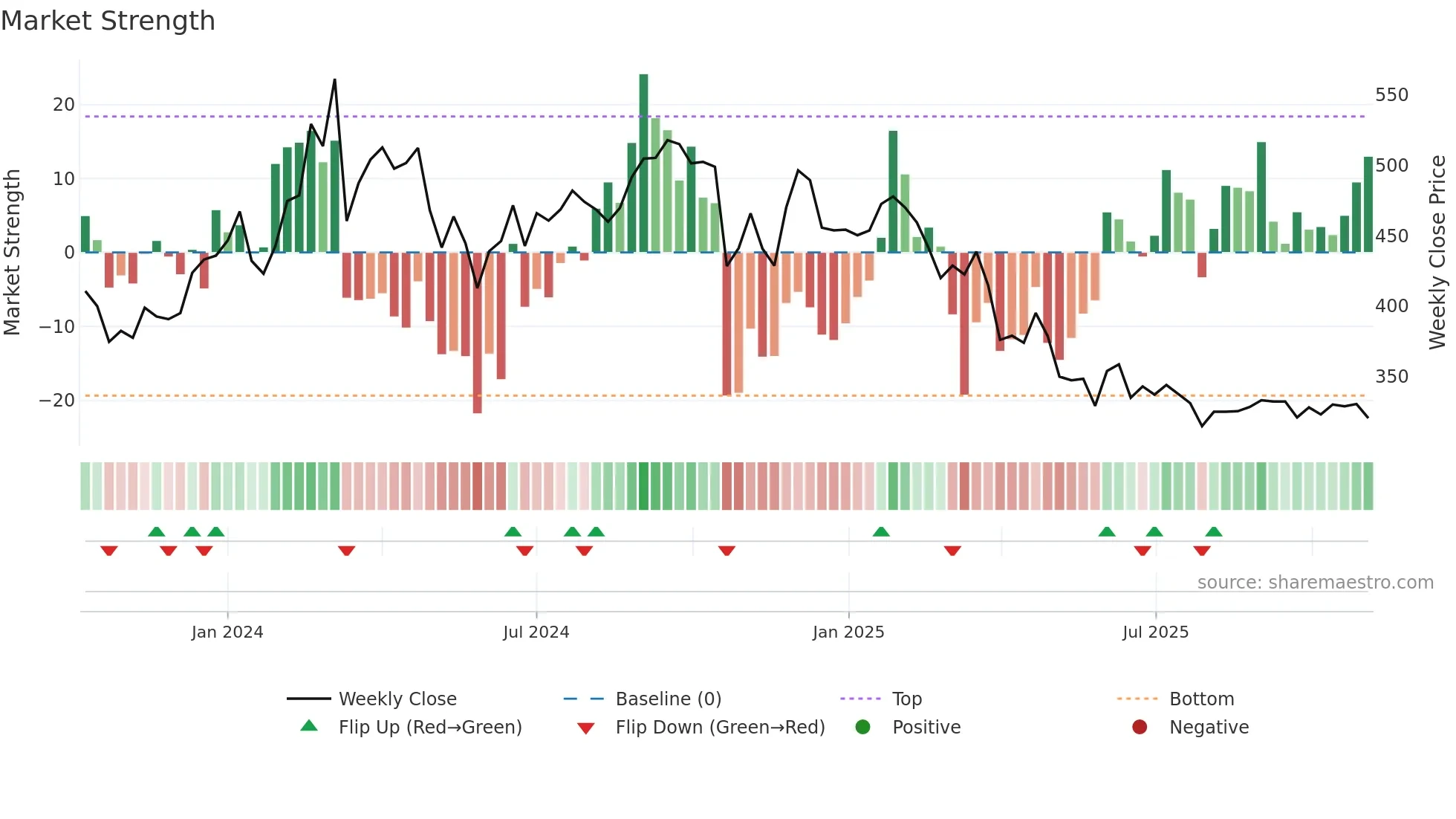 NIITMTS weekly Market Strength chart