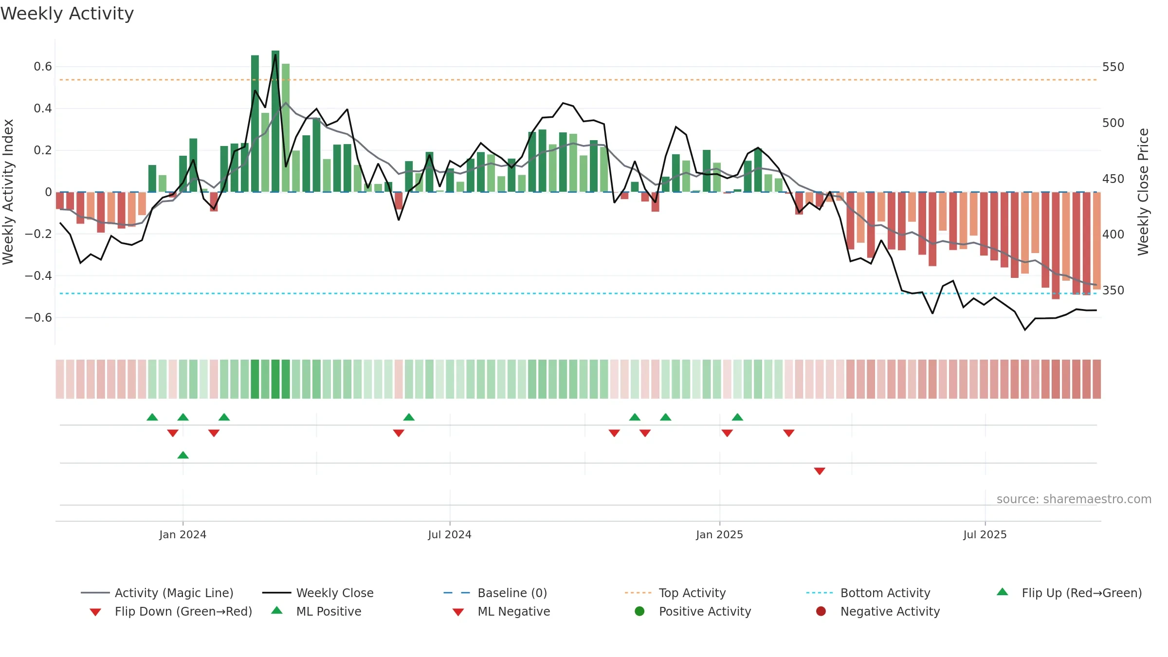 NIITMTS weekly Activity chart, closing 2025-09-15.