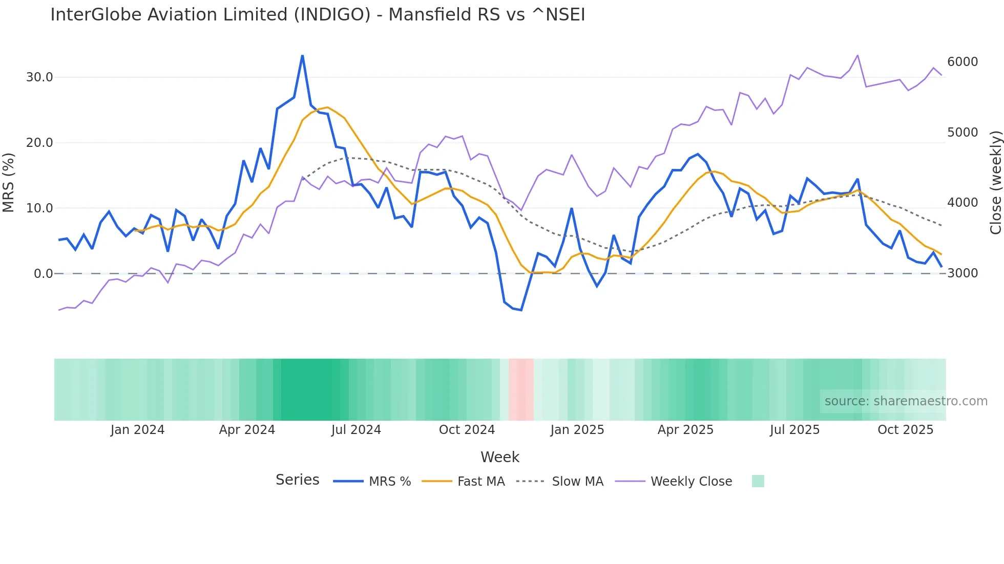 INDIGO Mansfield Relative Strength chart