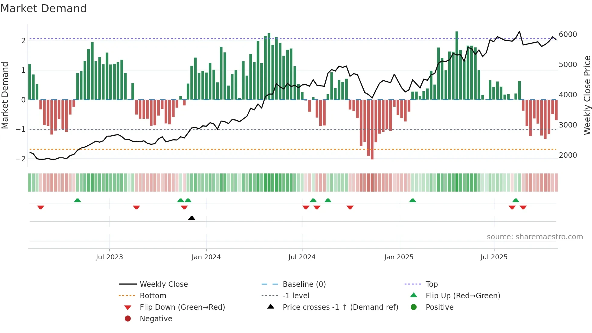 INDIGO weekly Market Demand chart