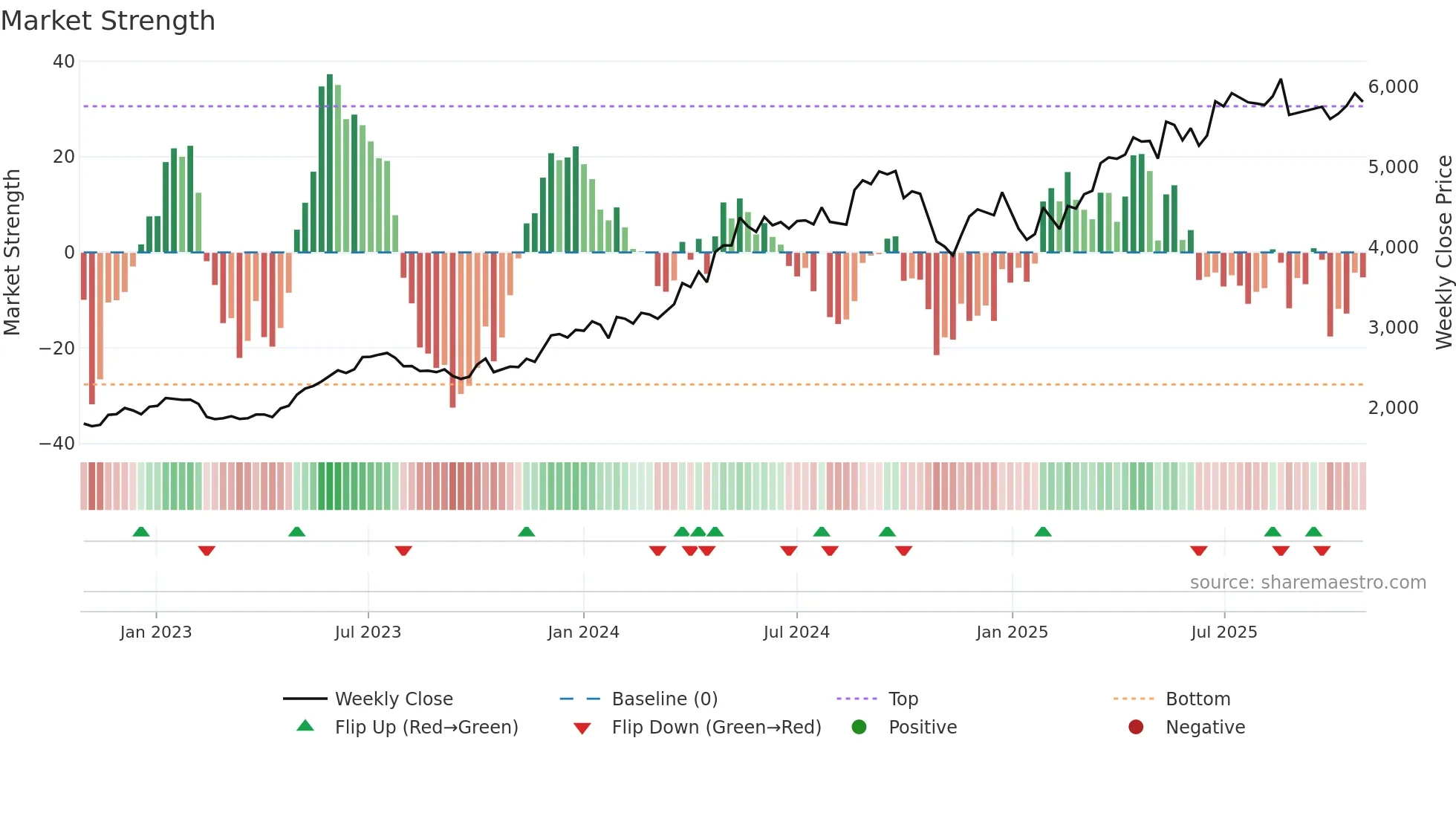 INDIGO weekly Market Strength chart
