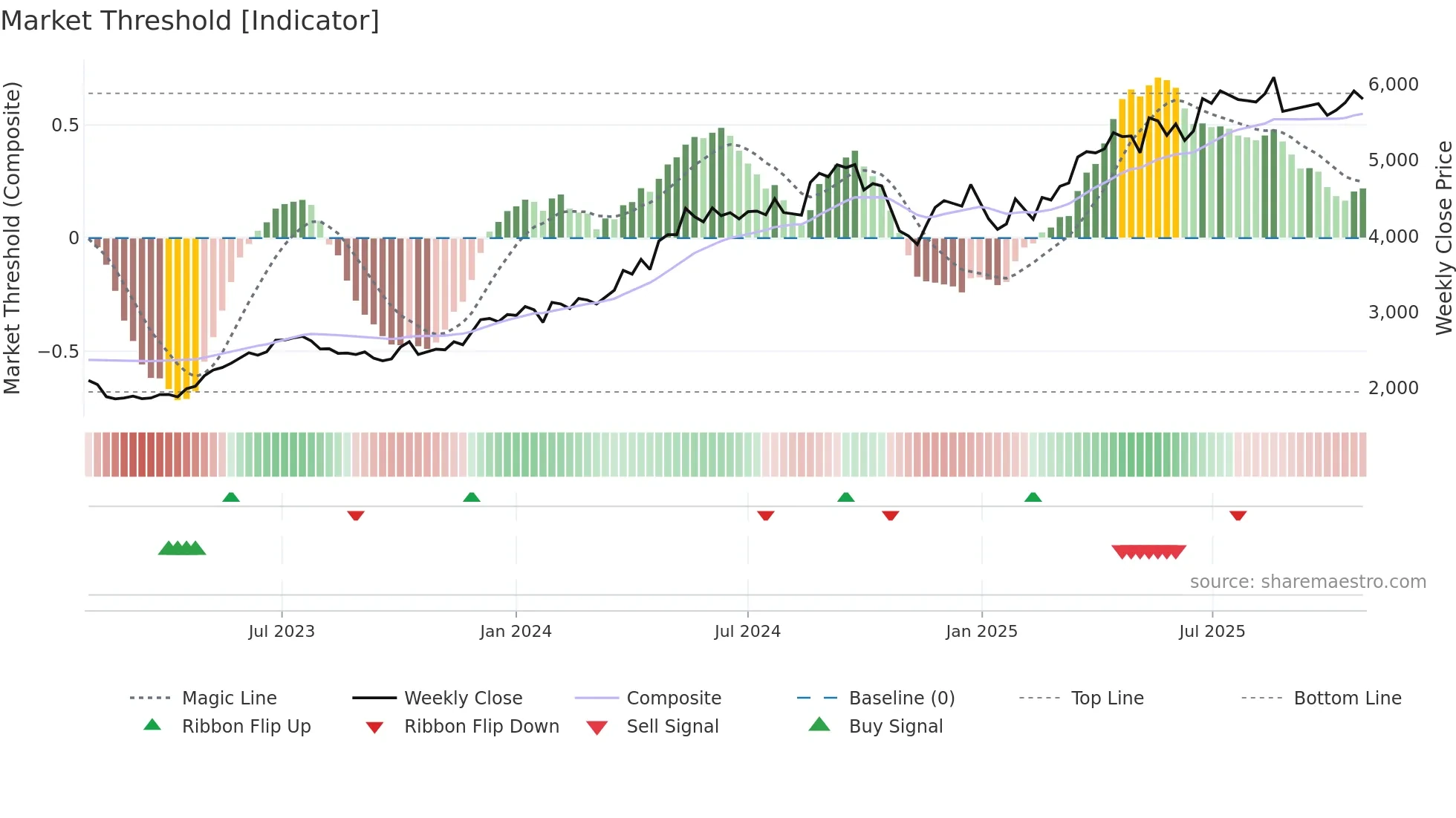 INDIGO weekly Market Threshold chart