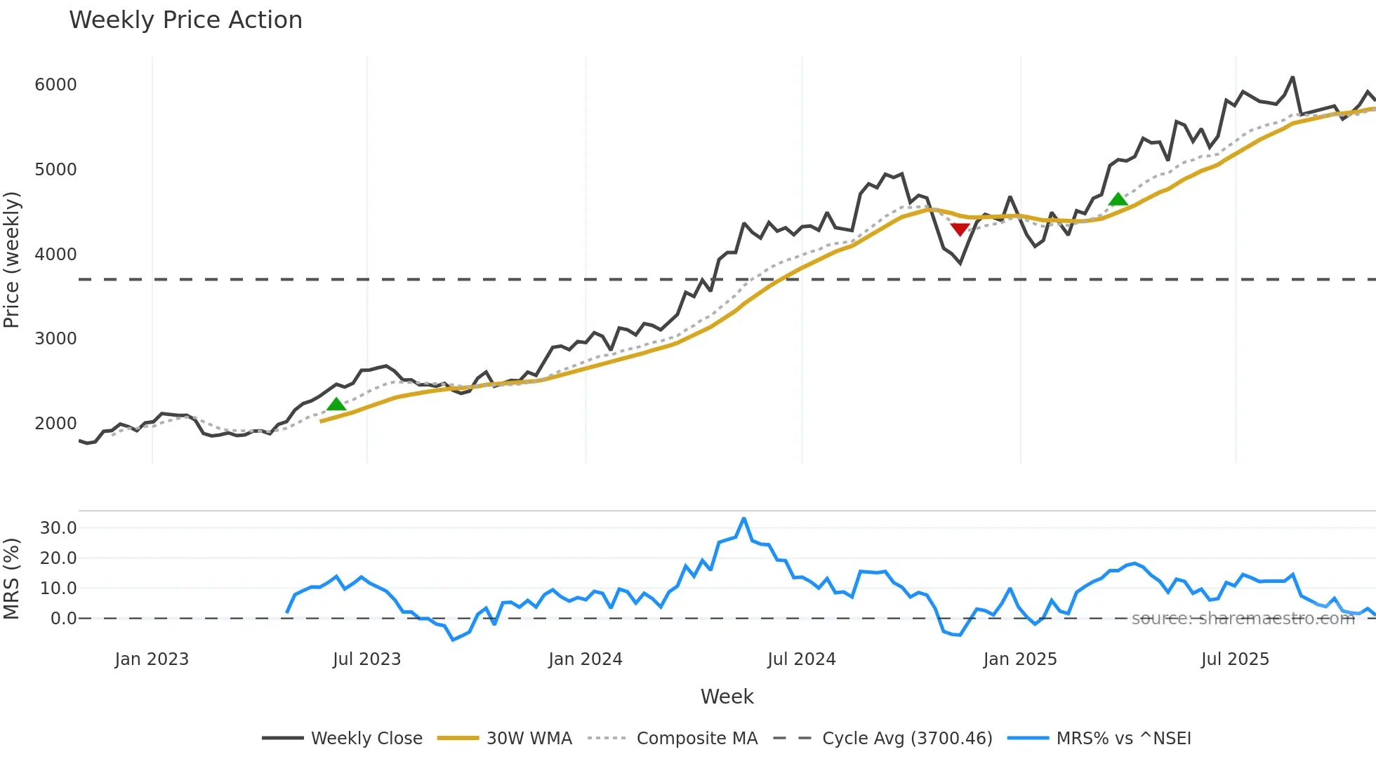 INDIGO weekly Price Action chart, closing 2025-10-27