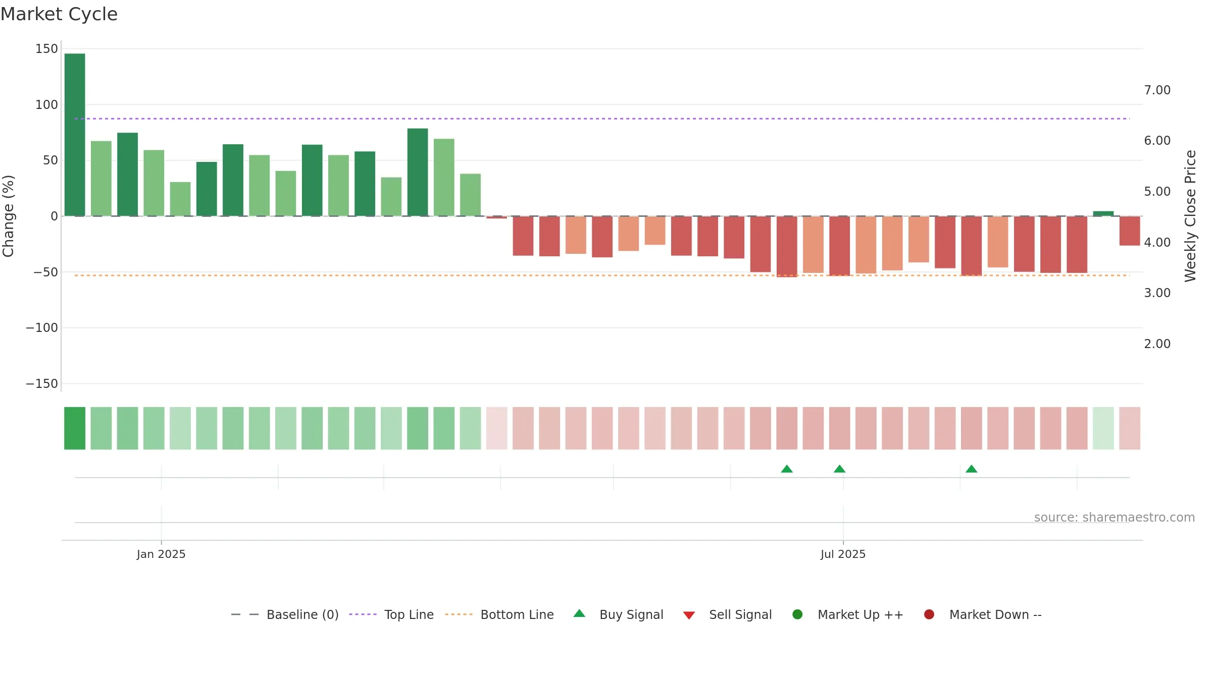 CAMP weekly Market Cycle chart, closing 2025-09-15.