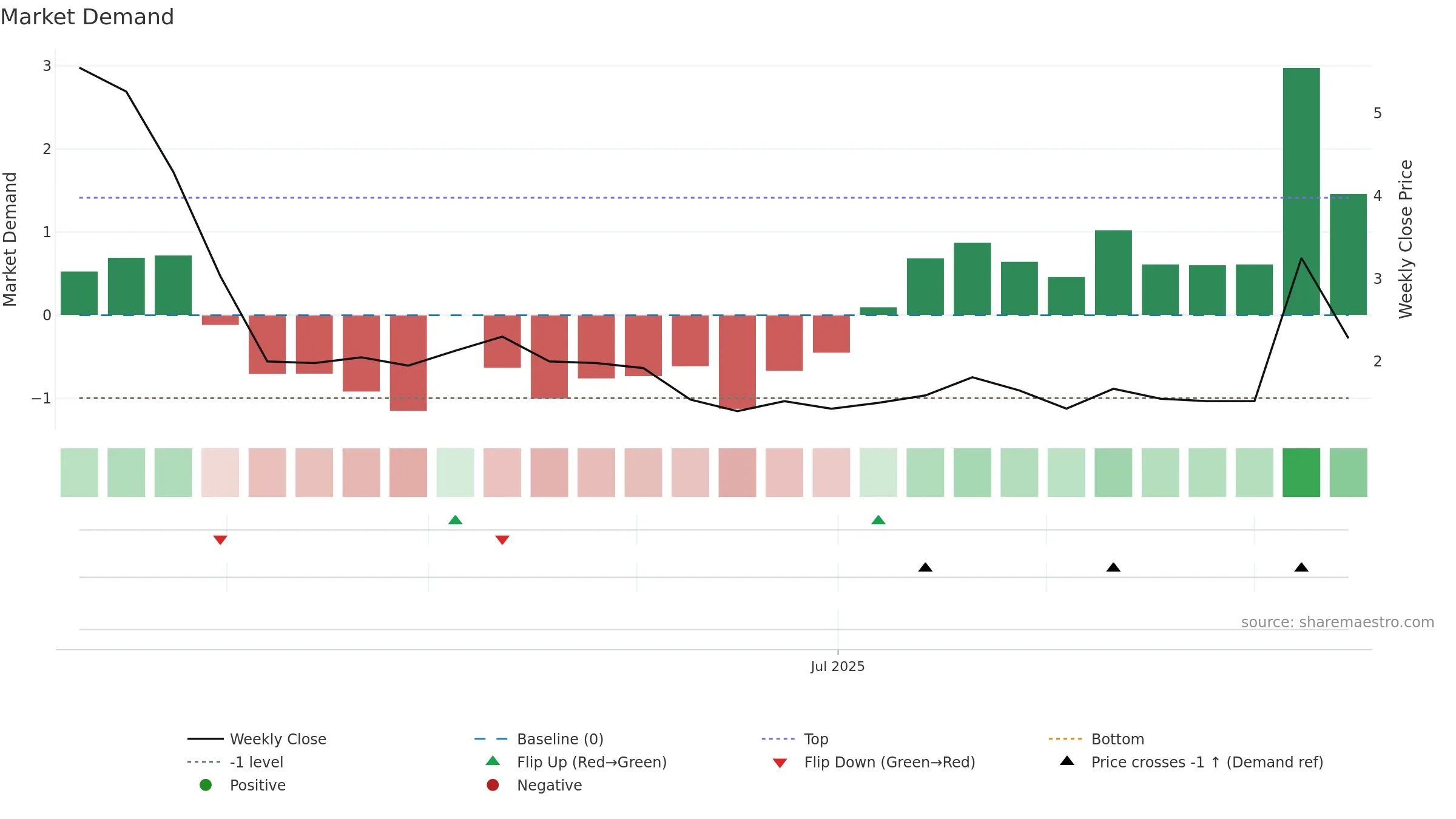 CAMP weekly Market Demand chart, closing 2025-09-15.
