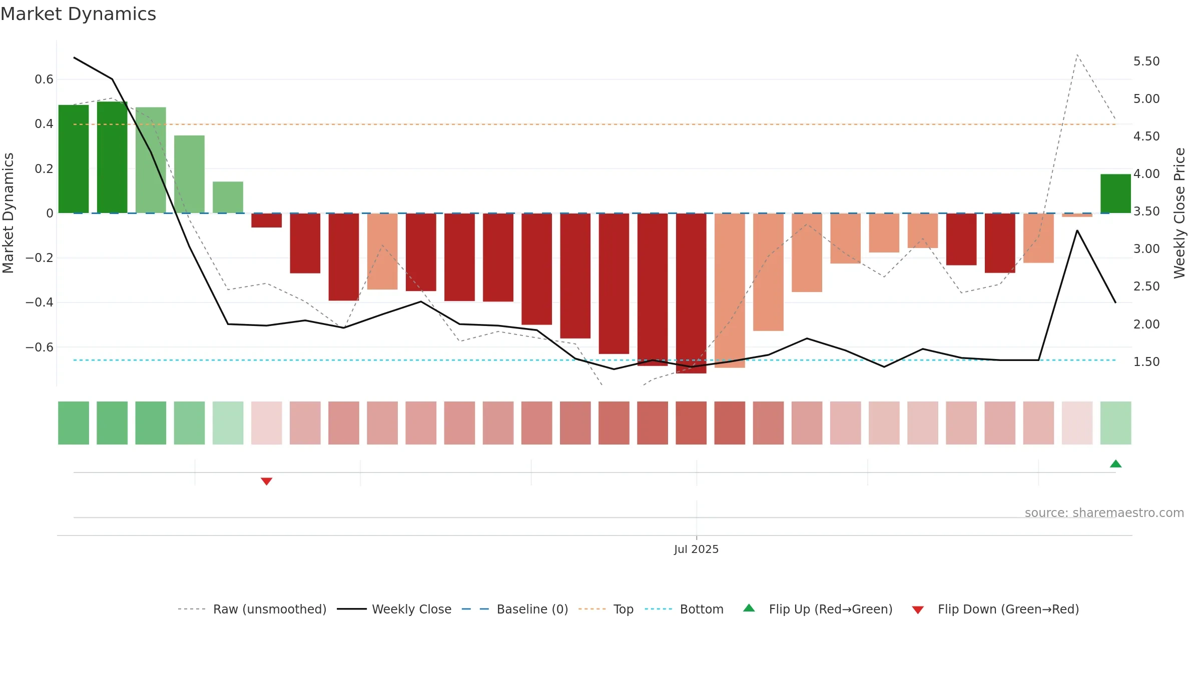CAMP weekly Market Dynamics chart, closing 2025-09-15.