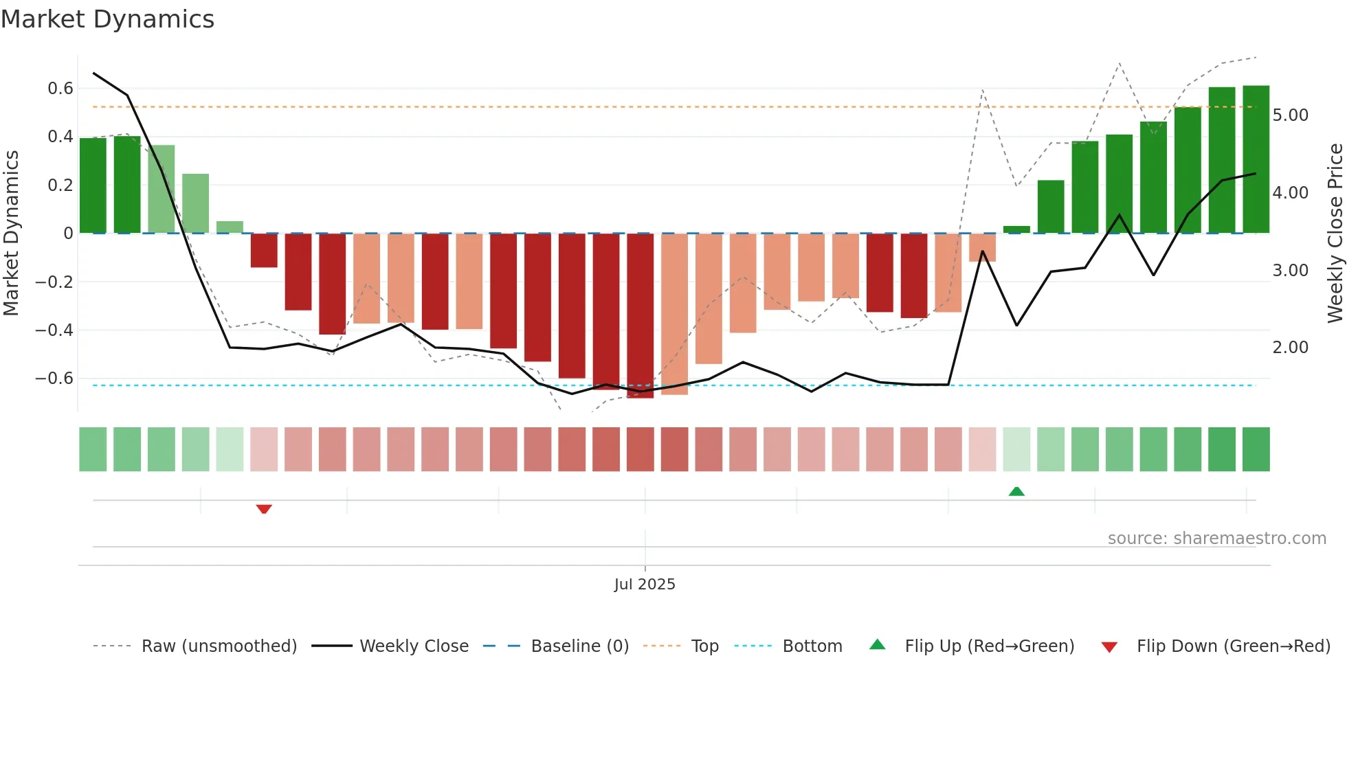 CAMP weekly Market Dynamics chart