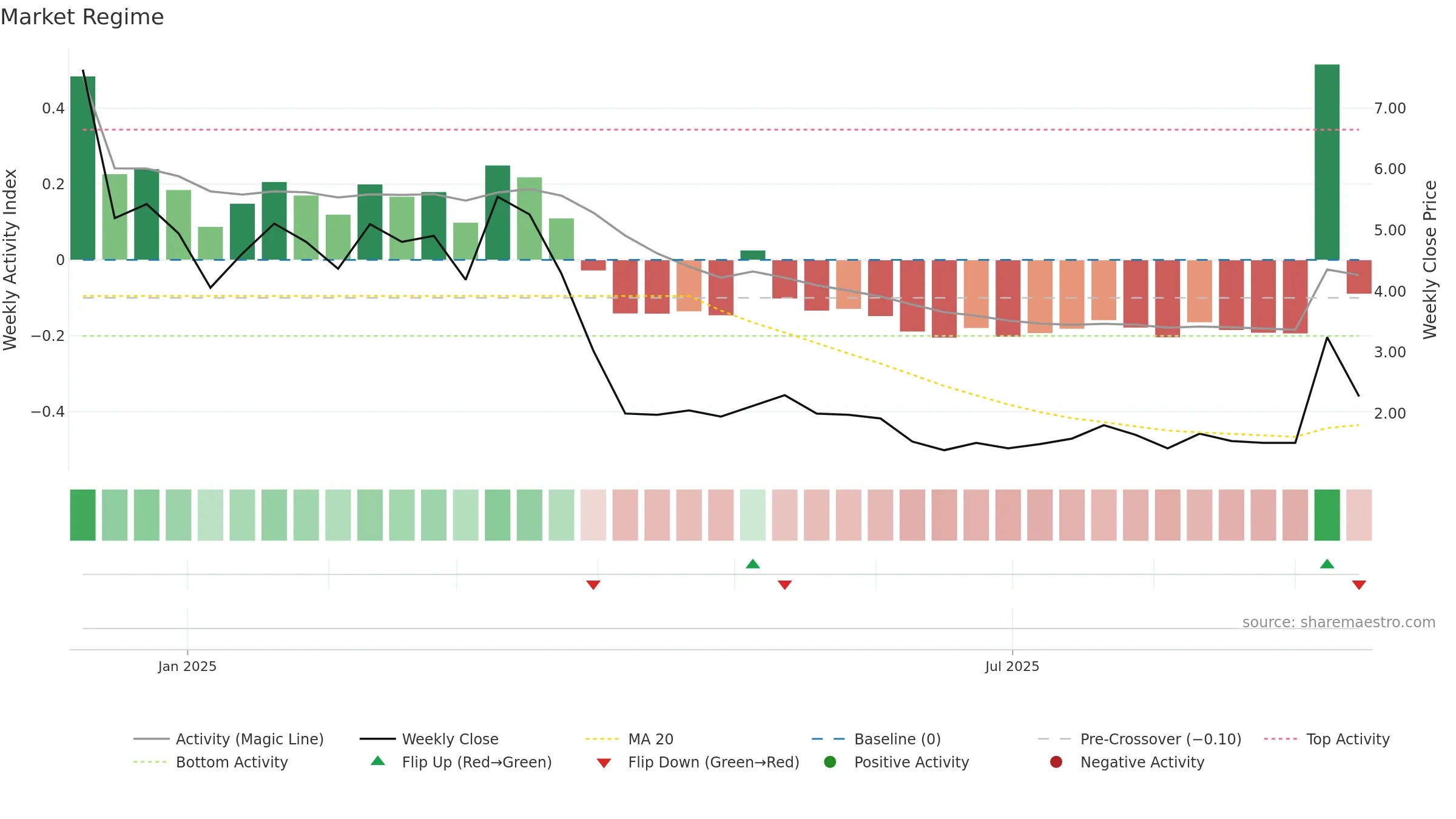 CAMP weekly Market Snapshot chart, closing 2025-09-15.