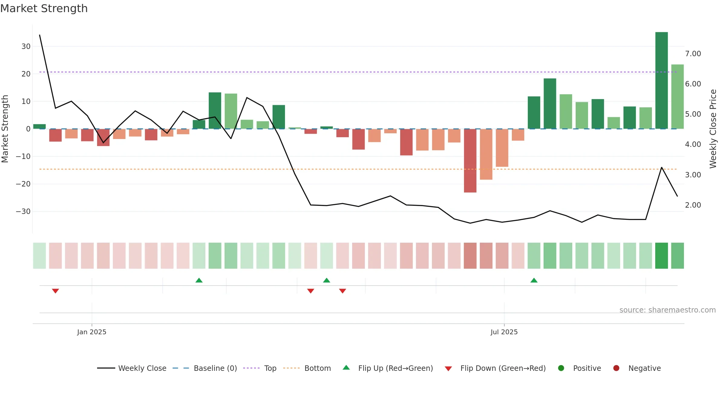 CAMP weekly Market Strength chart, closing 2025-09-15.