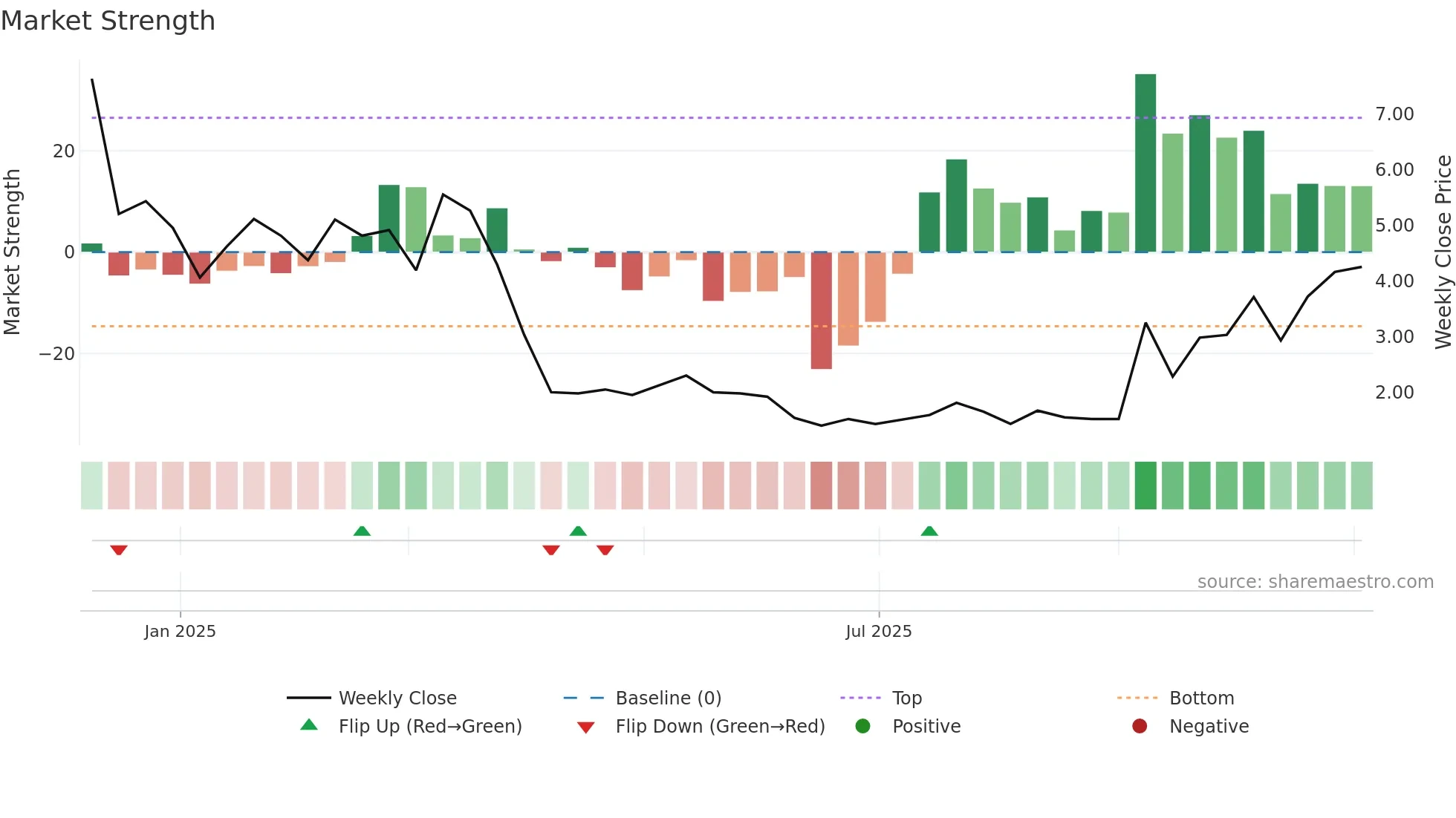 CAMP weekly Market Strength chart