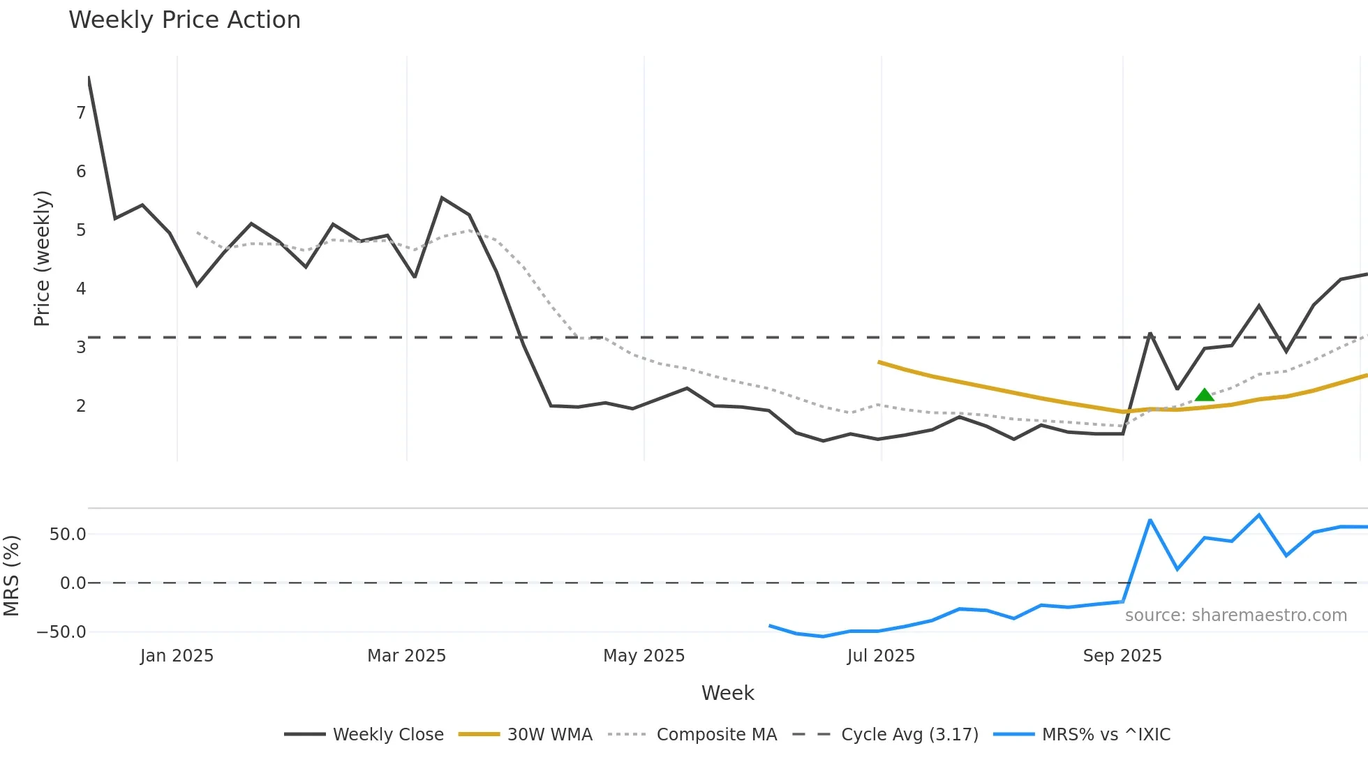 CAMP weekly Price Action chart, closing 2025-11-03