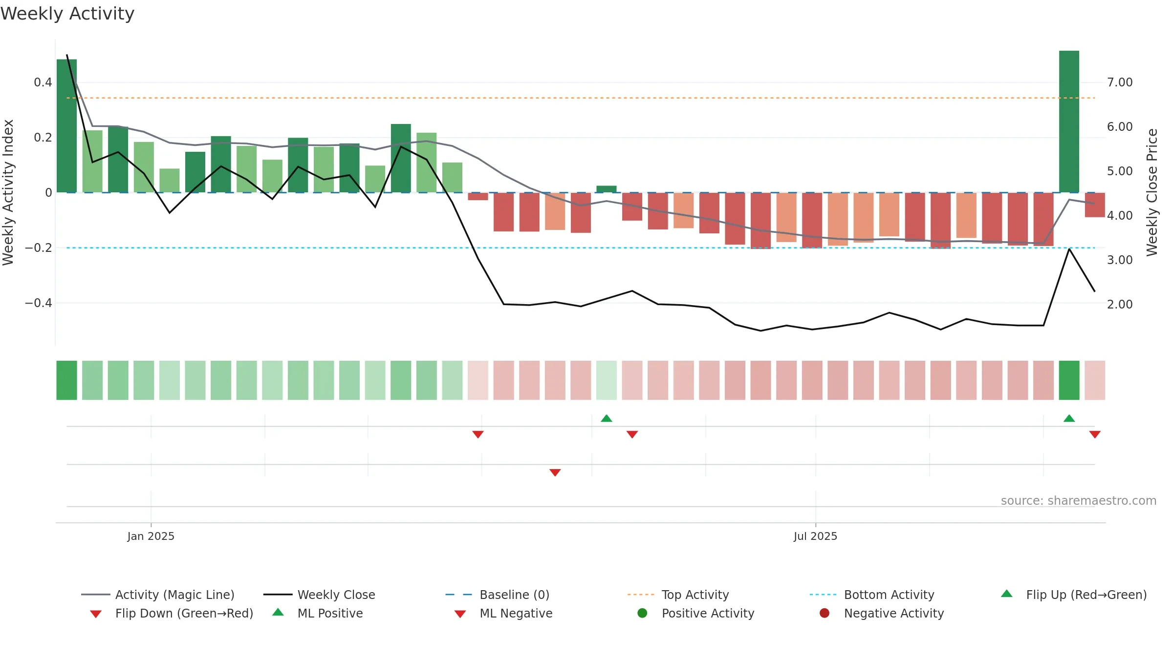 CAMP weekly Activity chart, closing 2025-09-15.