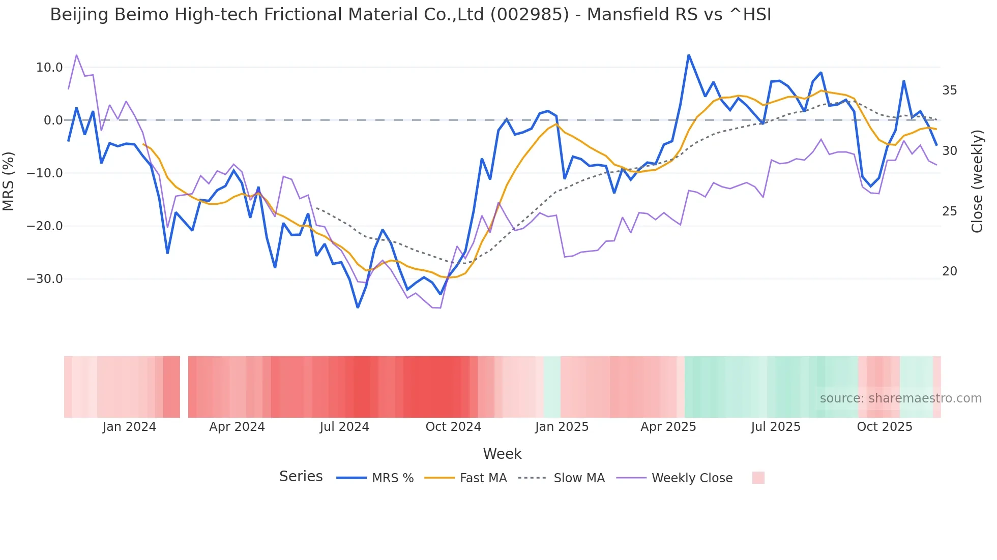 002985 Mansfield Relative Strength chart
