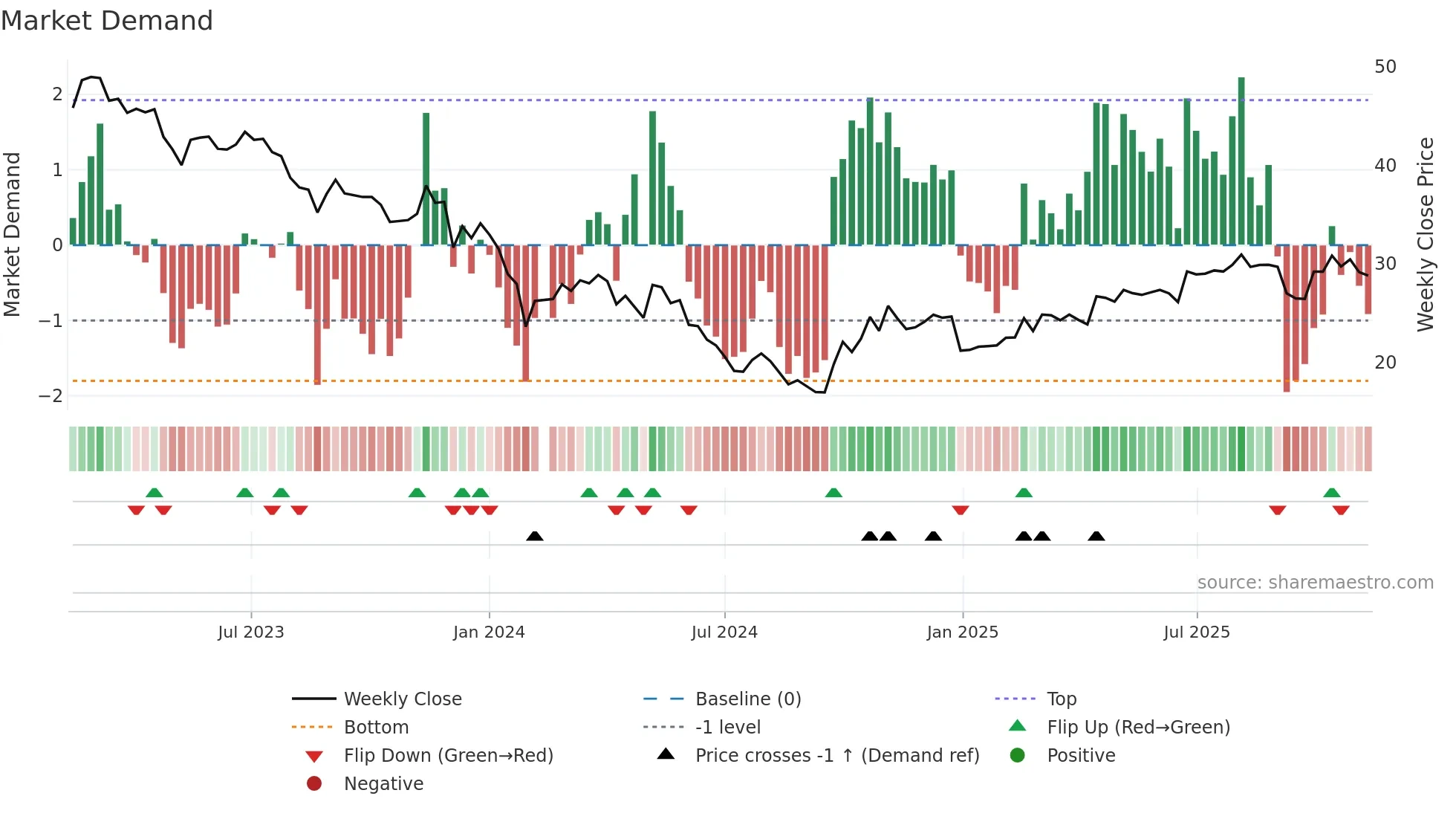 002985 weekly Market Demand chart
