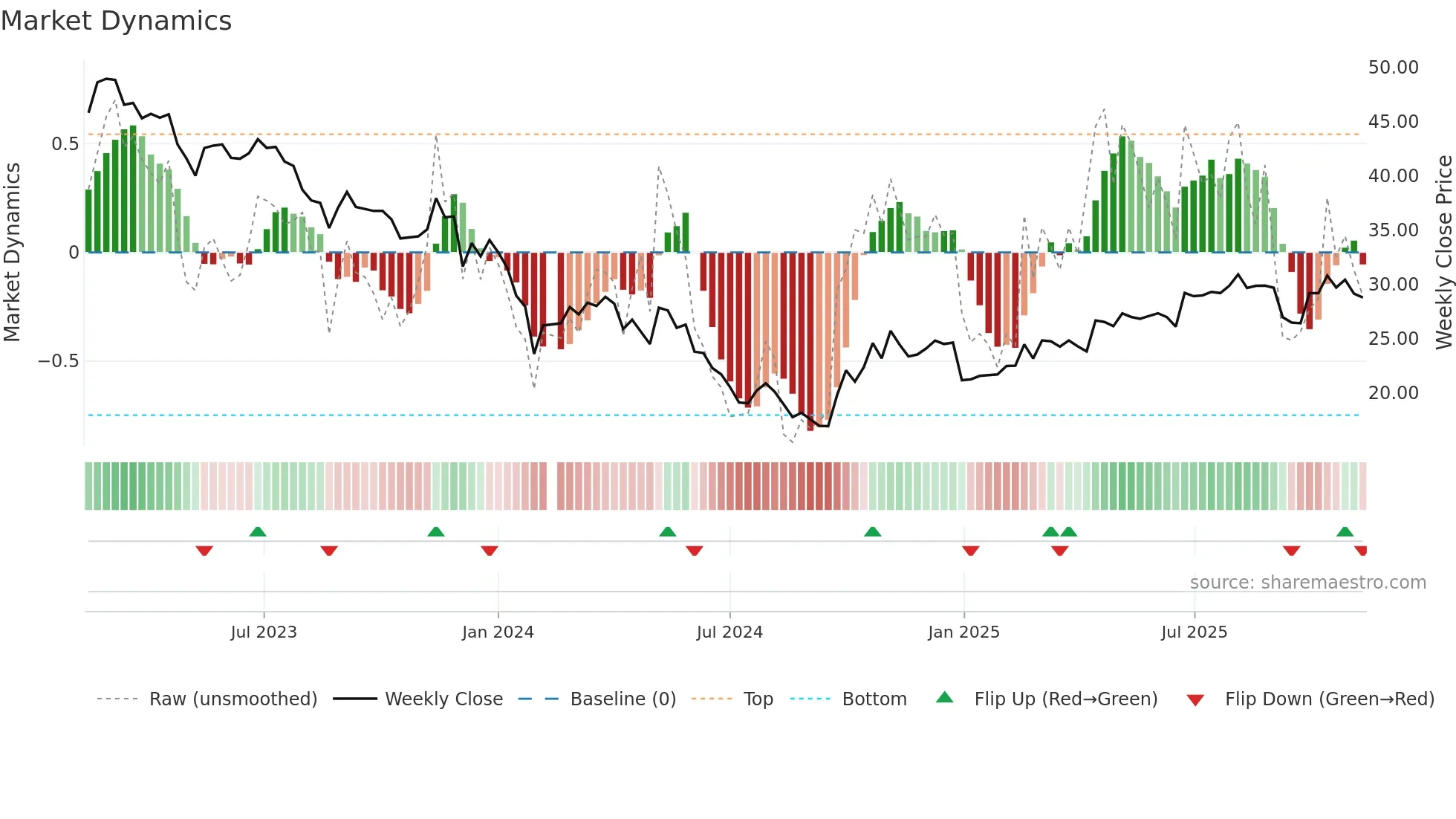 002985 weekly Market Dynamics chart
