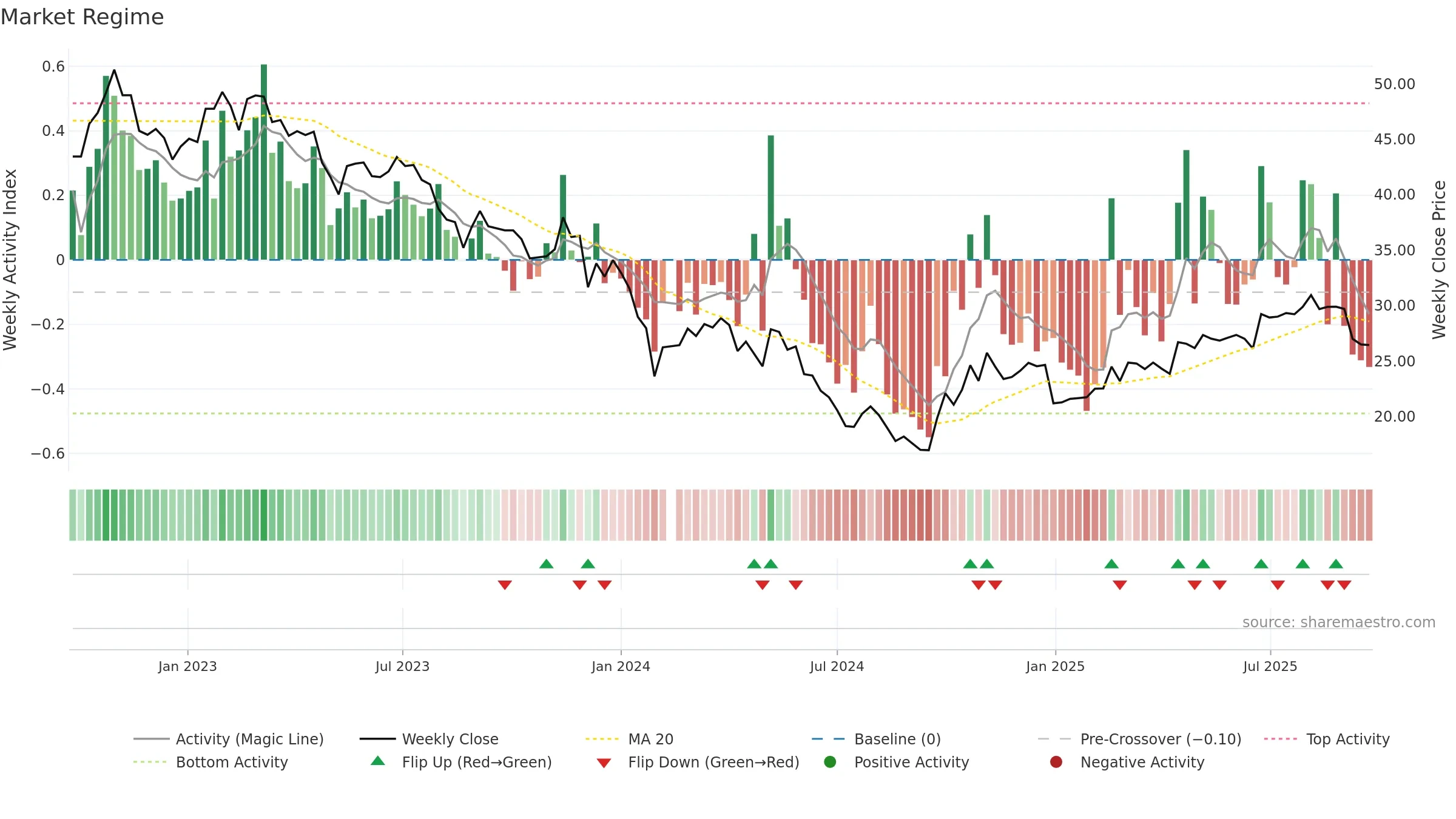 002985 weekly Market Snapshot chart, closing 2025-09-22.
