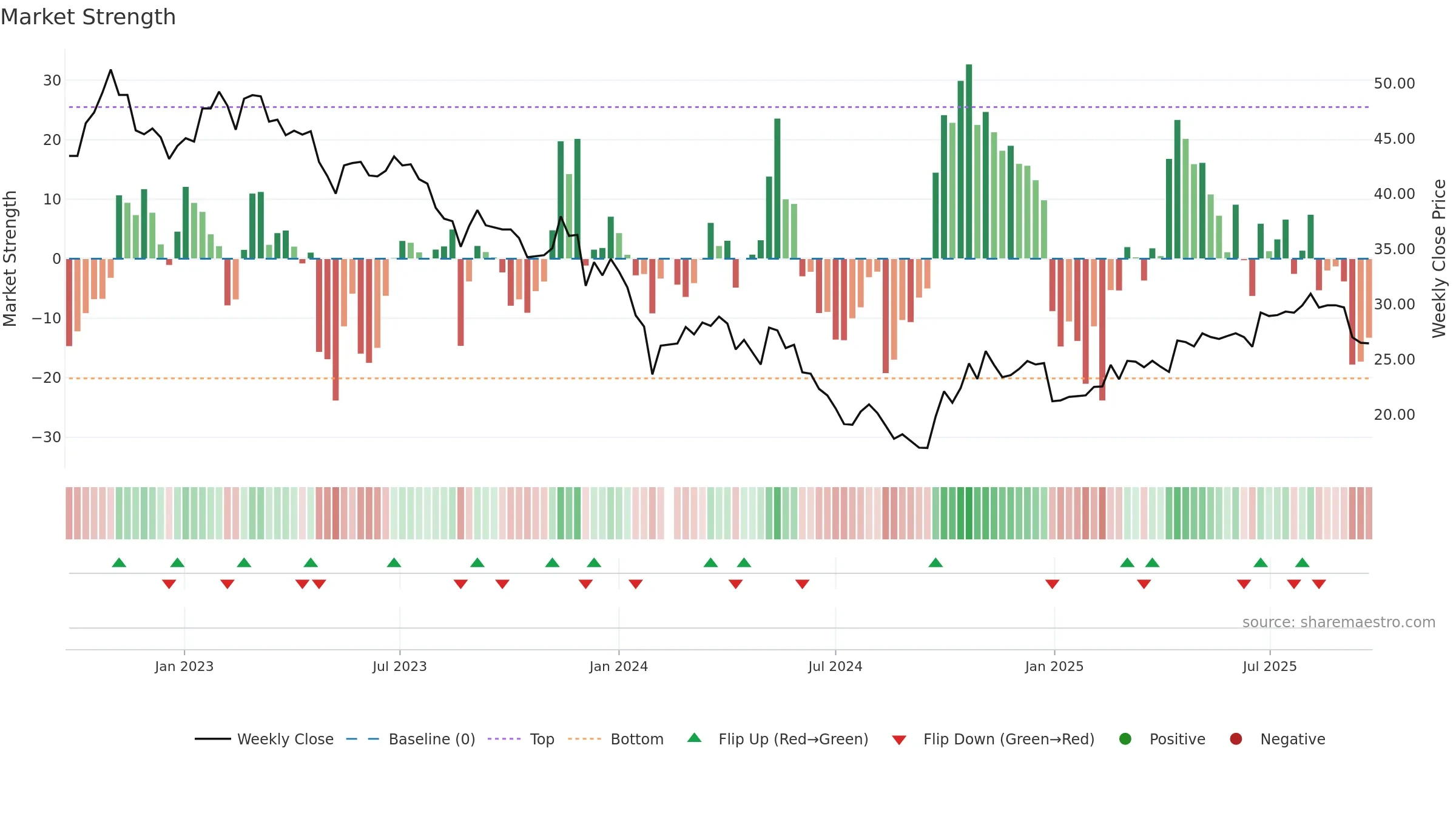 002985 weekly Market Strength chart, closing 2025-09-22.