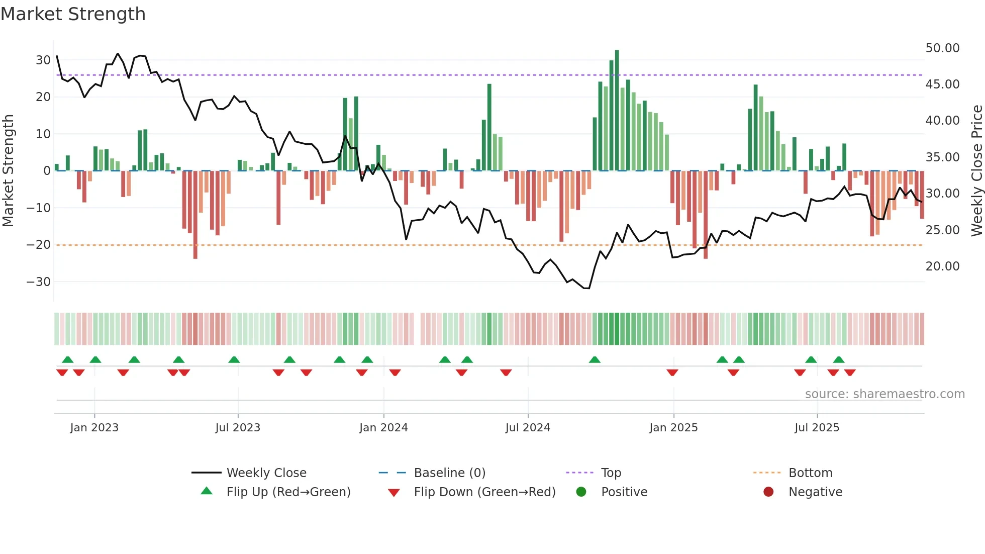 002985 weekly Market Strength chart