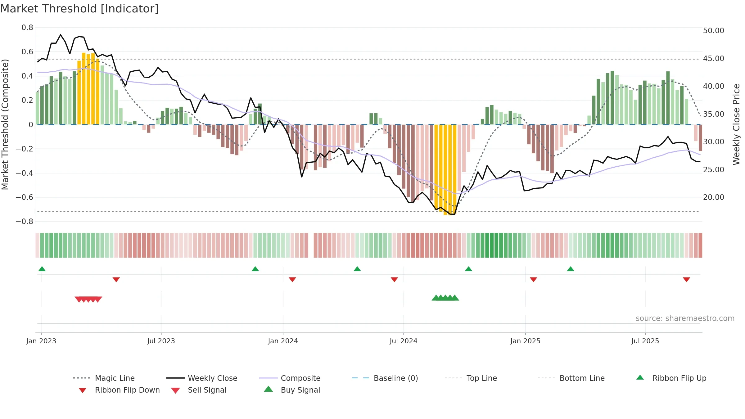 002985 weekly Market Threshold chart, closing 2025-09-22.