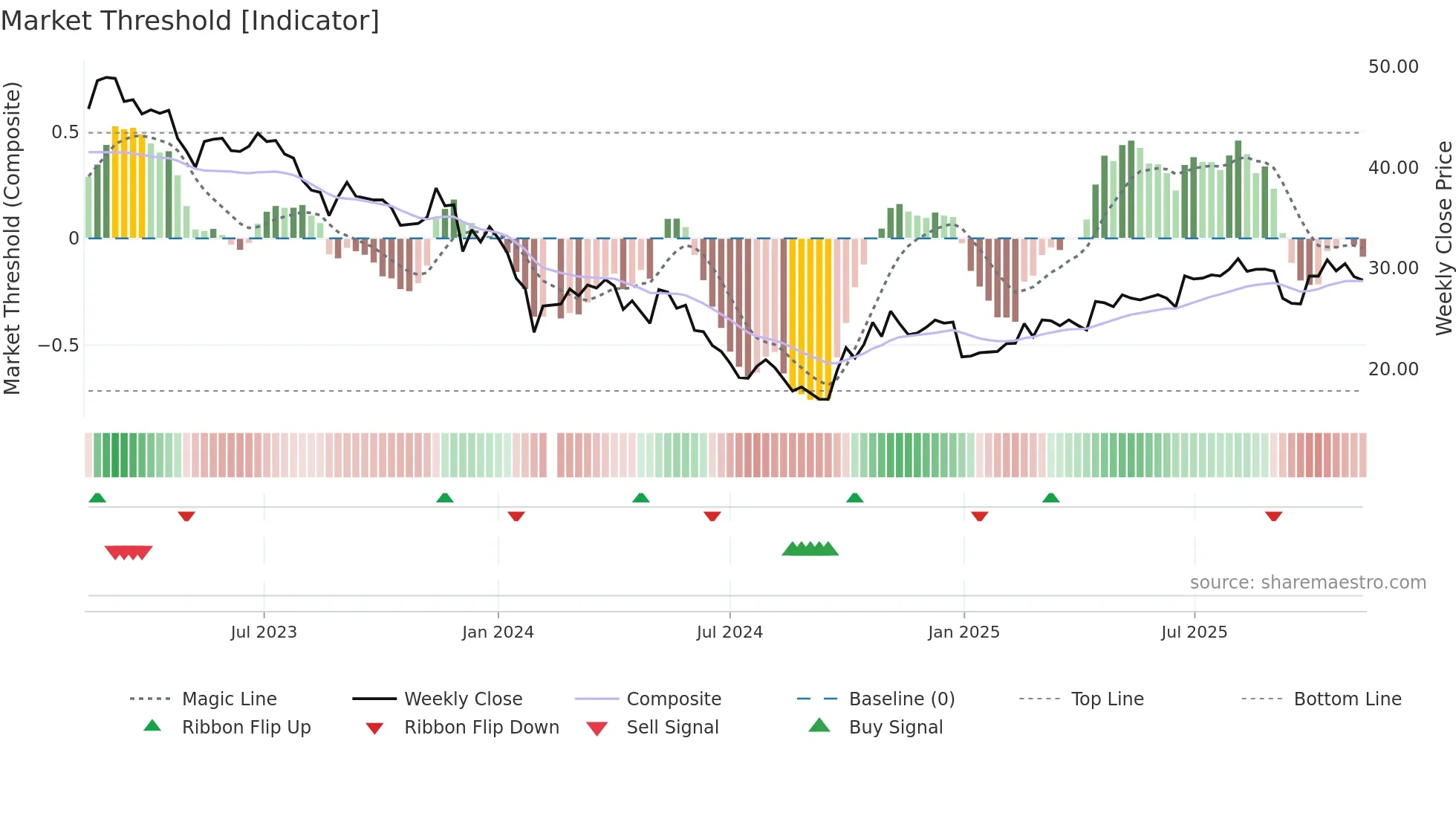 002985 weekly Market Threshold chart