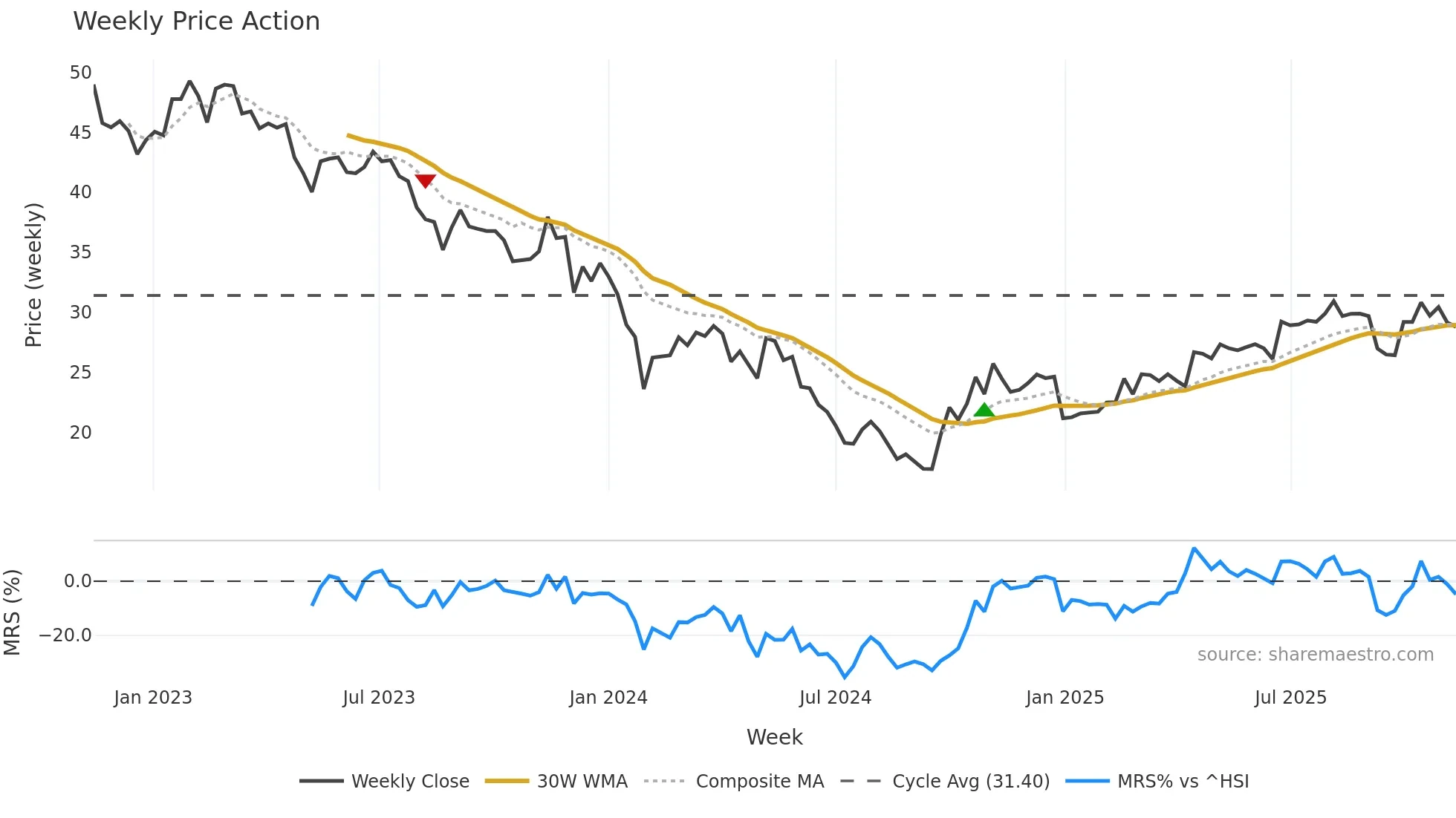 002985 weekly Price Action chart, closing 2025-11-10