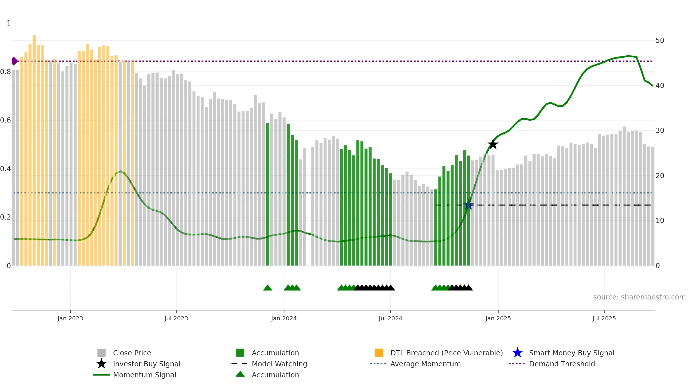 002985 weekly Smart Money chart, closing 2025-09-22.