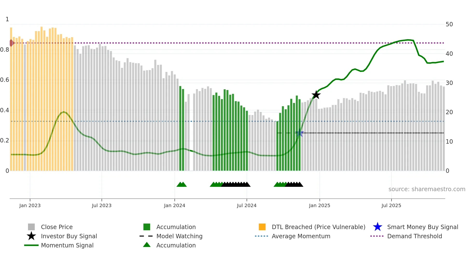 002985 weekly Smart Money chart