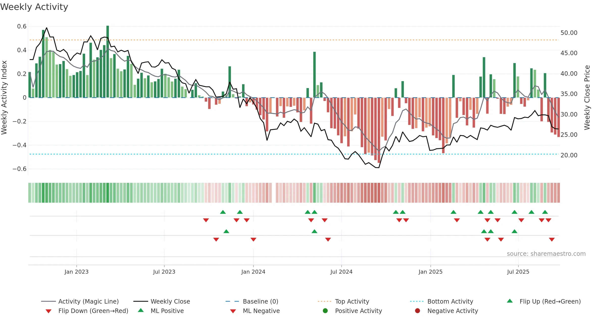 002985 weekly Activity chart, closing 2025-09-22.