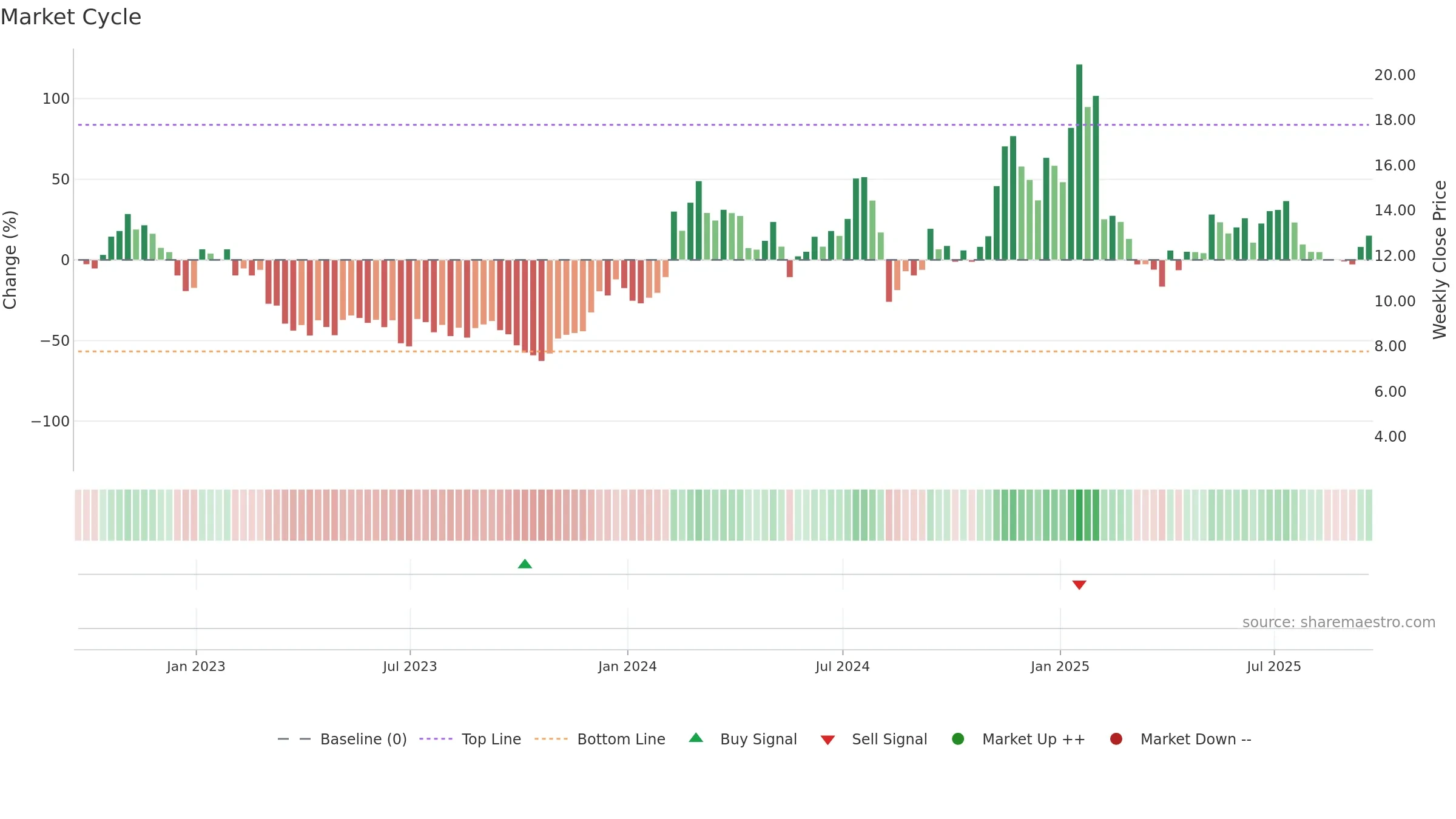 SPIR weekly Market Cycle chart, closing 2025-09-19.