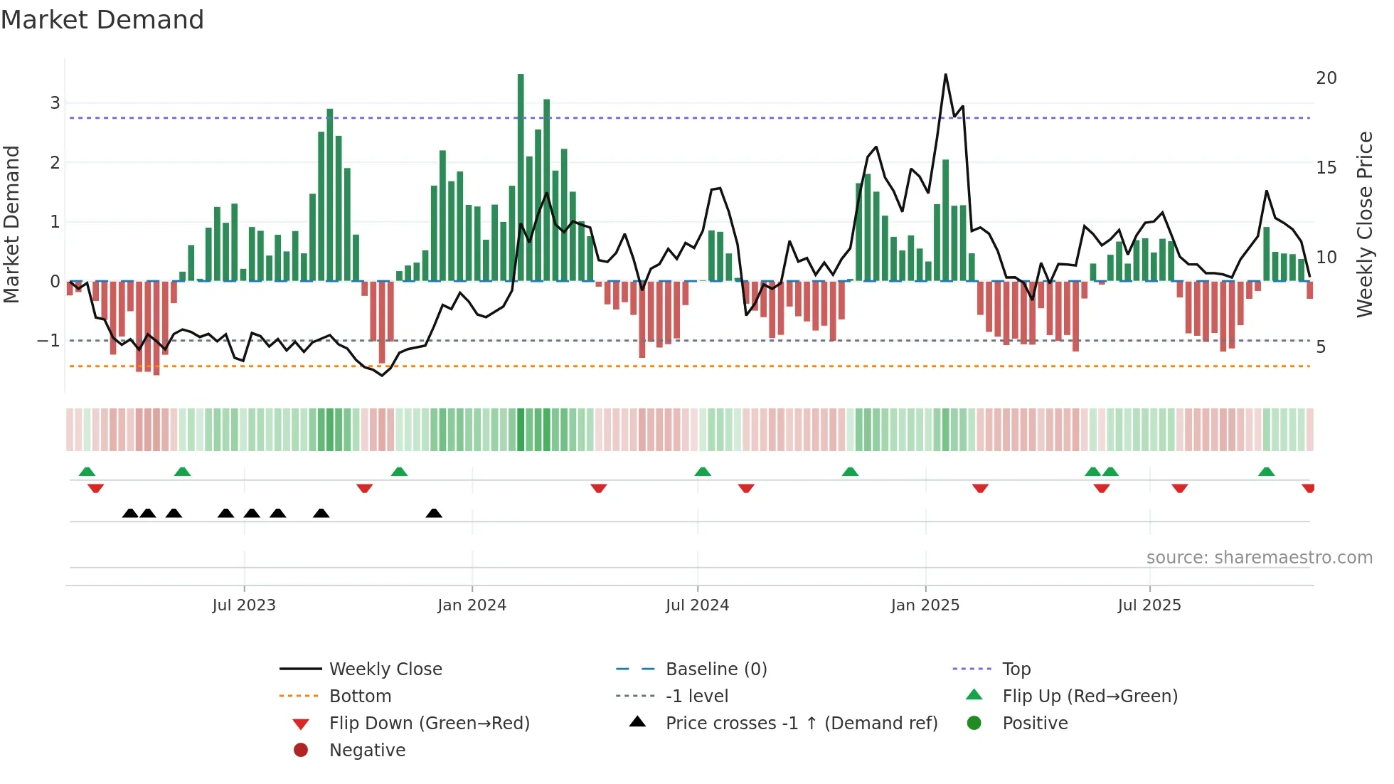 SPIR weekly Market Demand chart